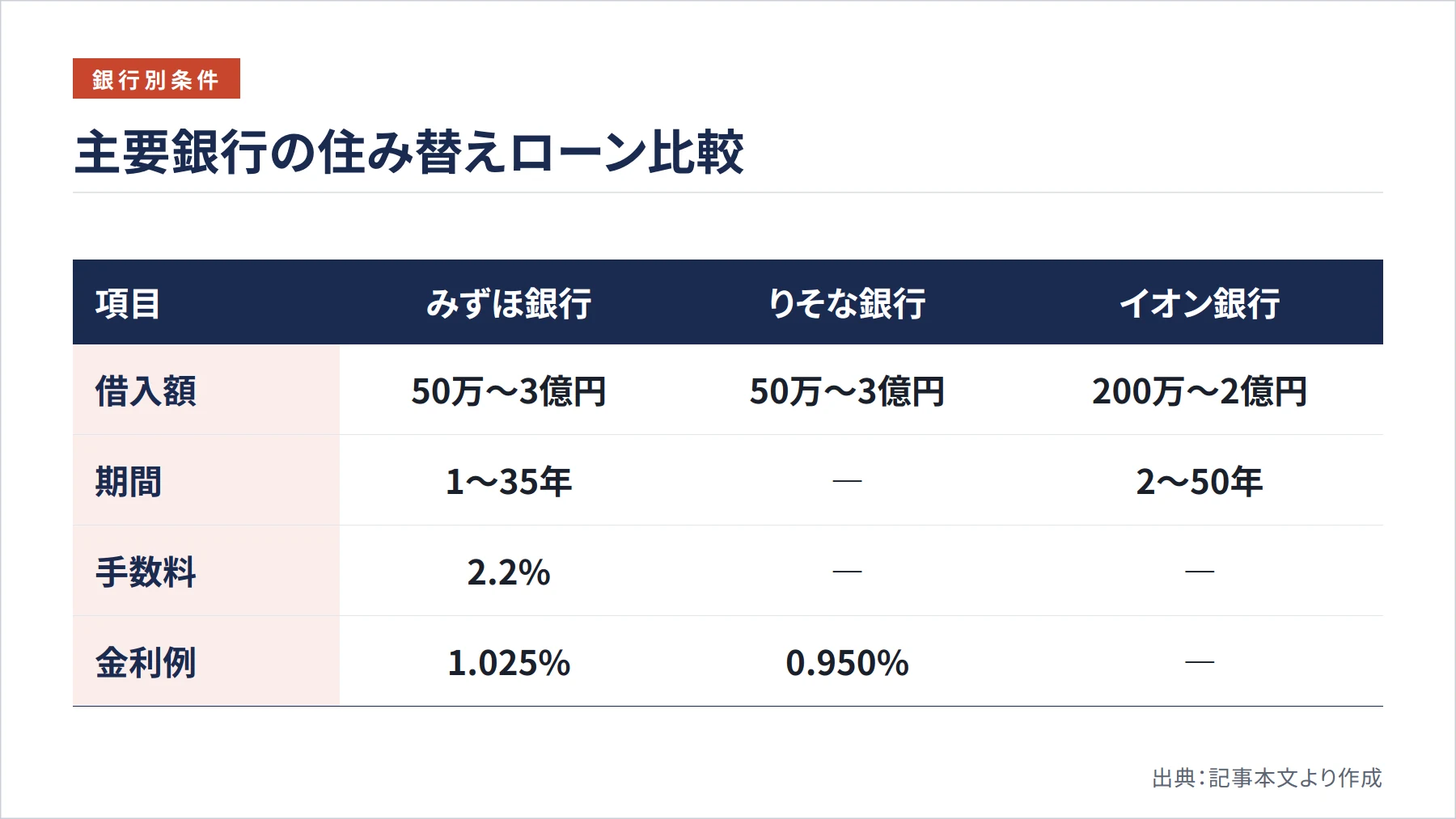 主要銀行の住み替えローン比較（図解）