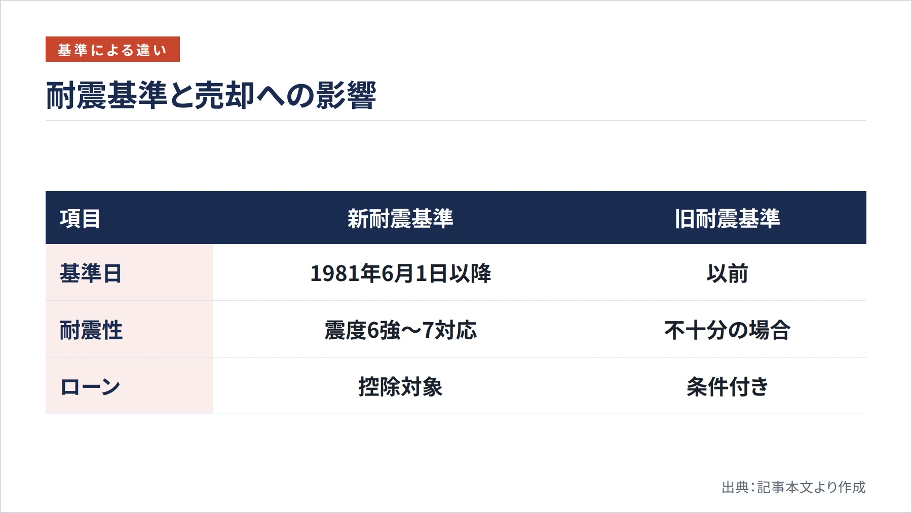 耐震基準と売却への影響（図解）