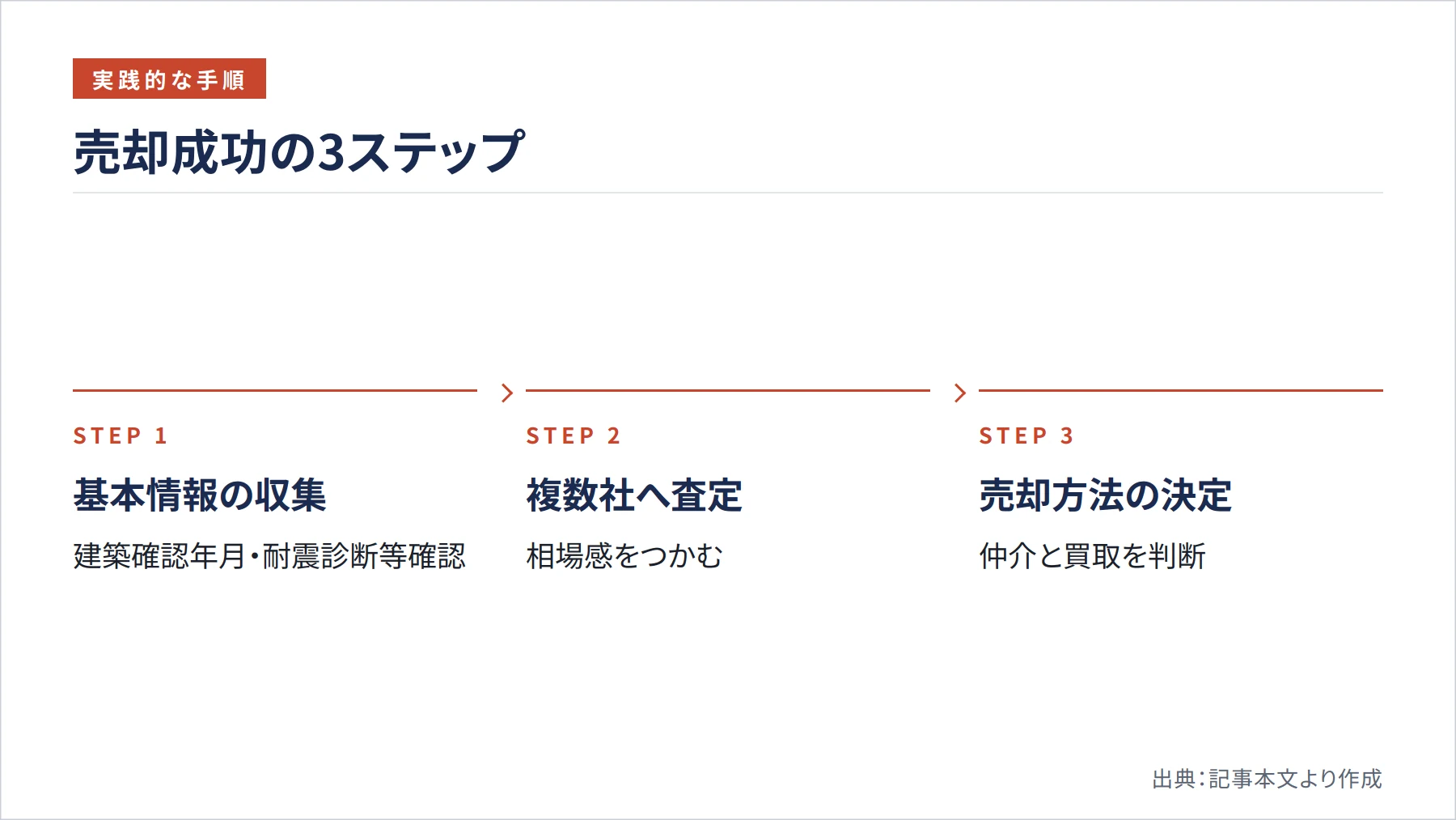 売却成功の3ステップ（図解）