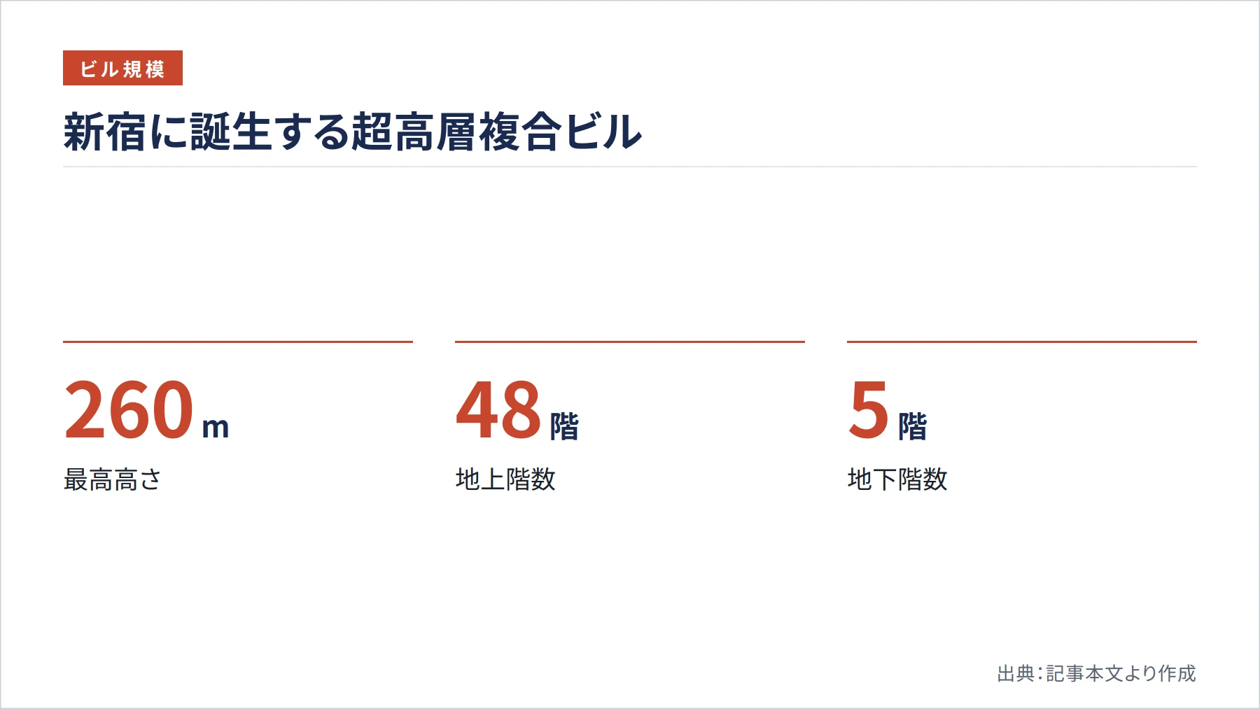 新宿に誕生する超高層複合ビル（図解）