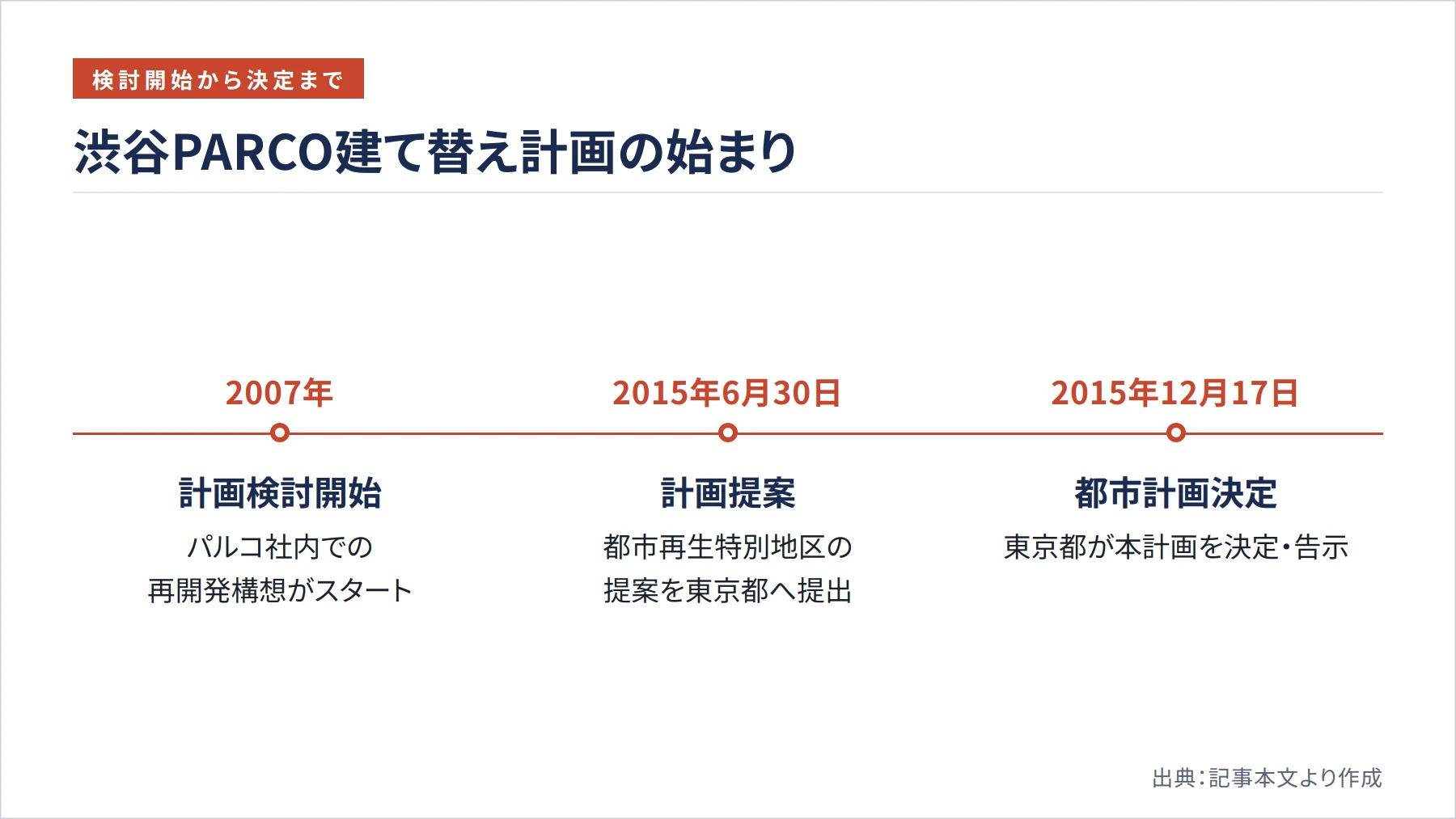 渋谷PARCO建て替え計画の始まり（図解）