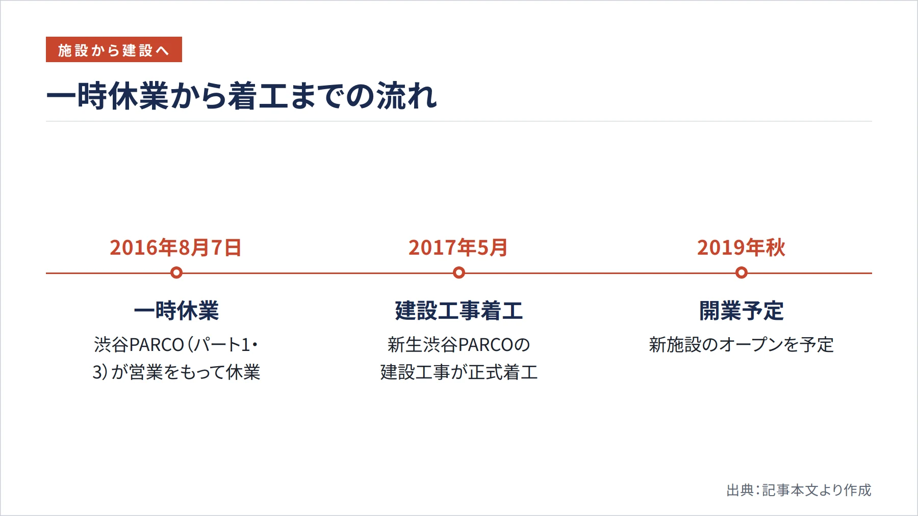 一時休業から着工までの流れ（図解）