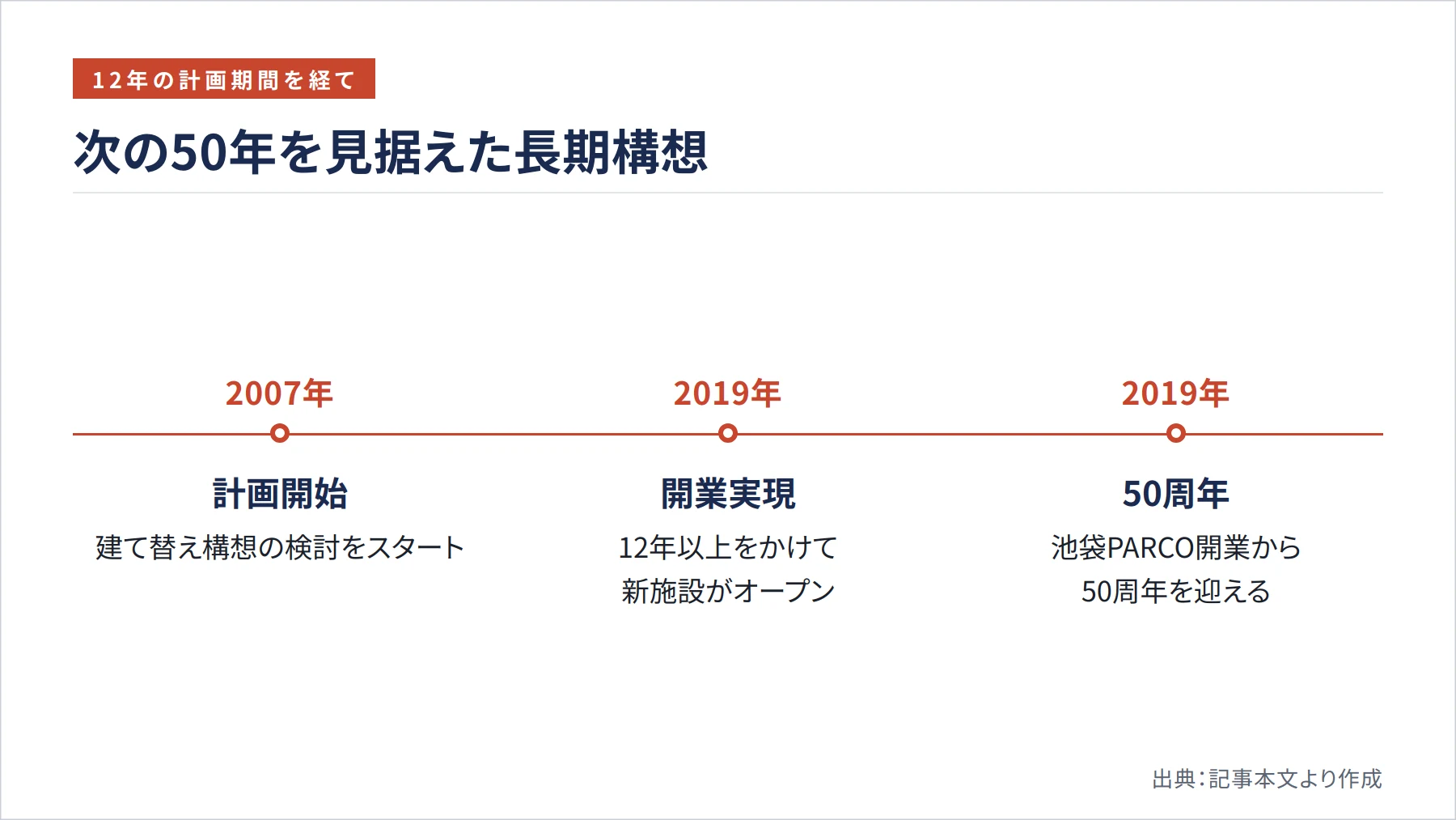 次の50年を見据えた長期構想（図解）