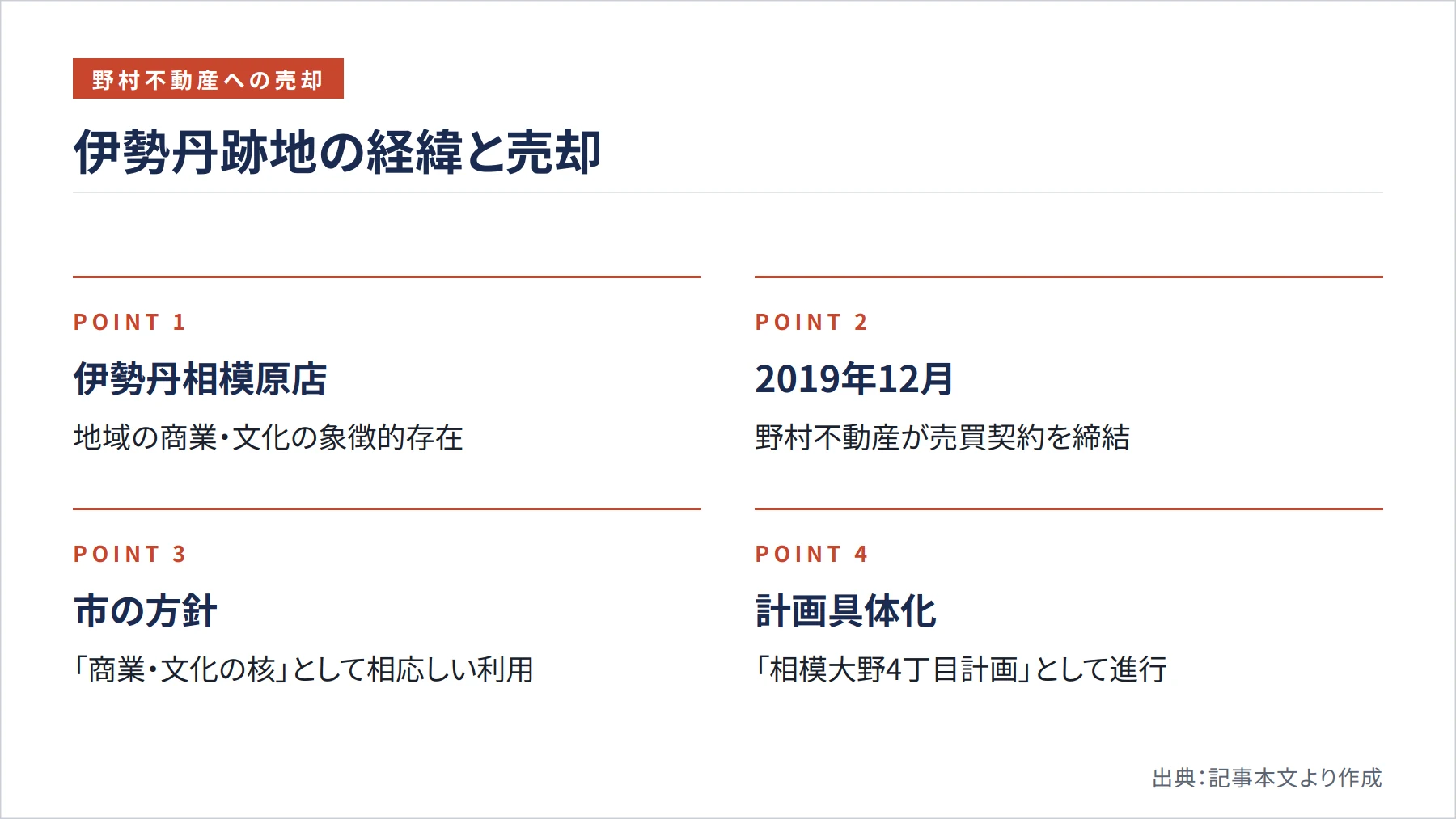 伊勢丹跡地の経緯と売却（図解）