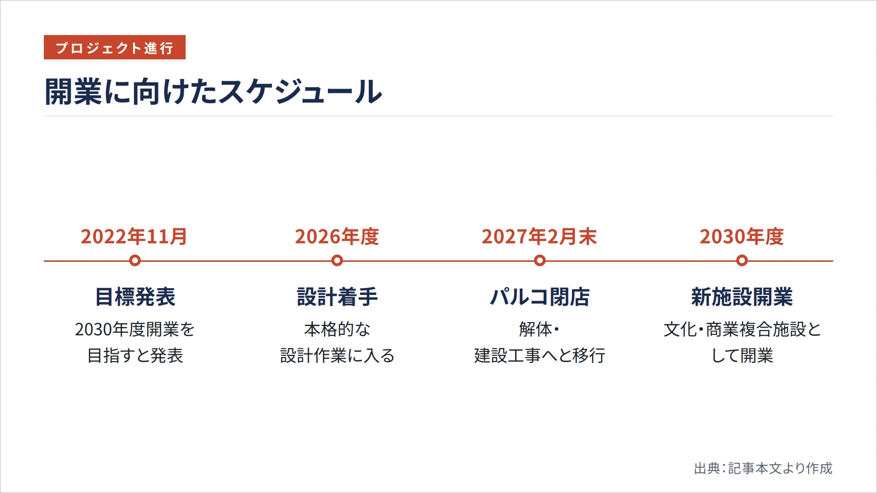 開業に向けたスケジュール（図解）