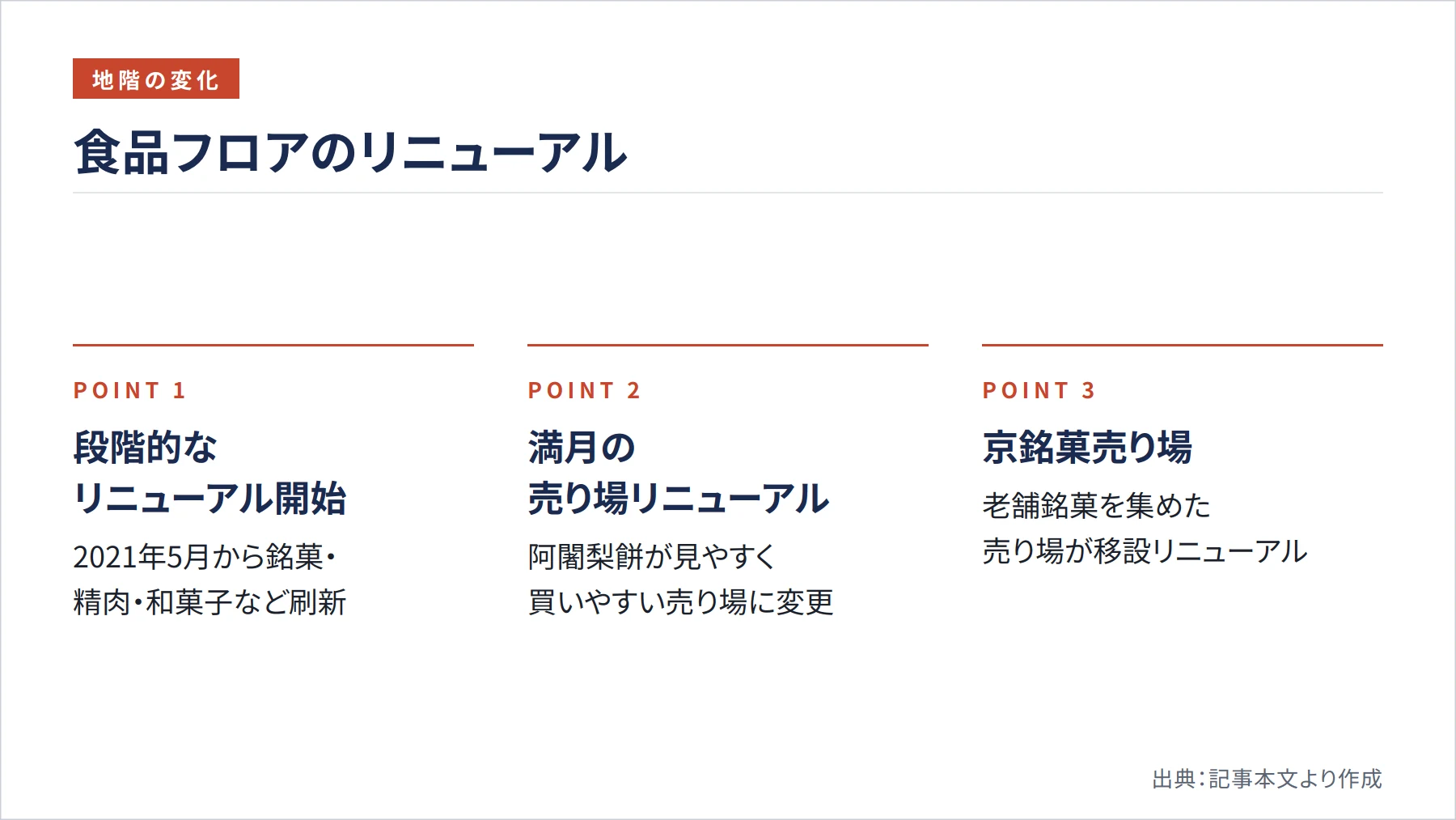 食品フロアのリニューアル（図解）