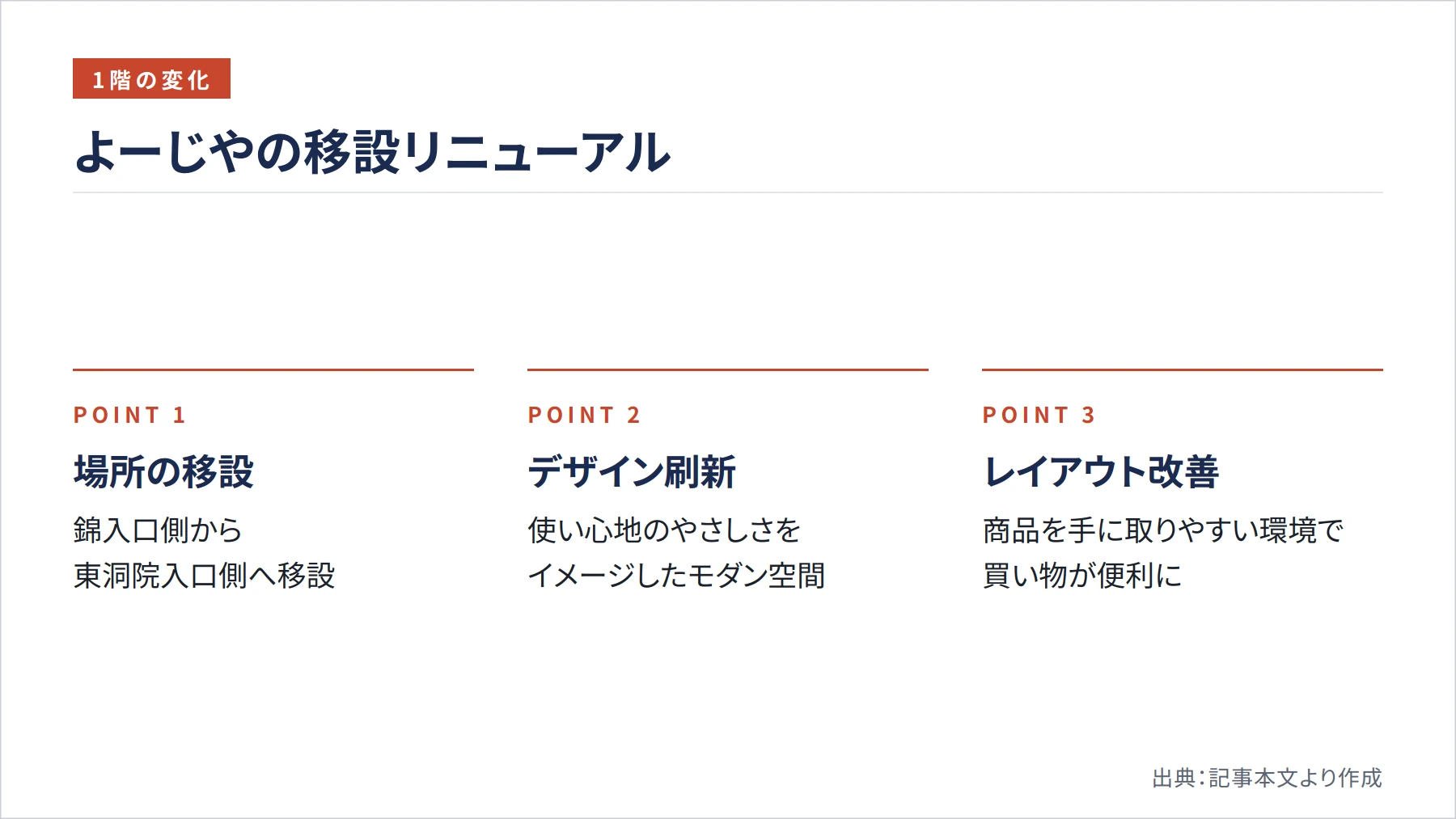 よーじやの移設リニューアル（図解）