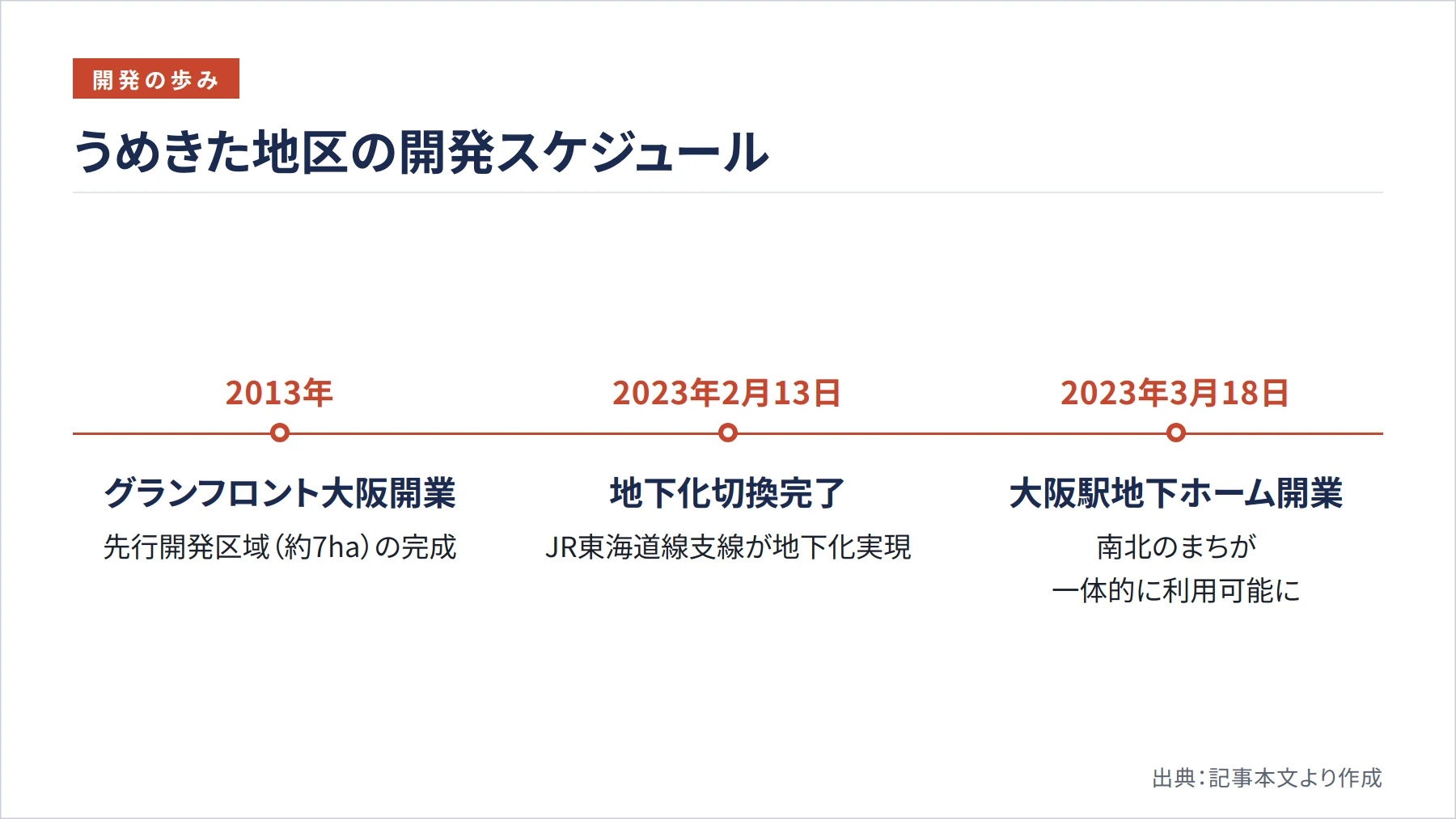 うめきた地区の開発スケジュール（図解）