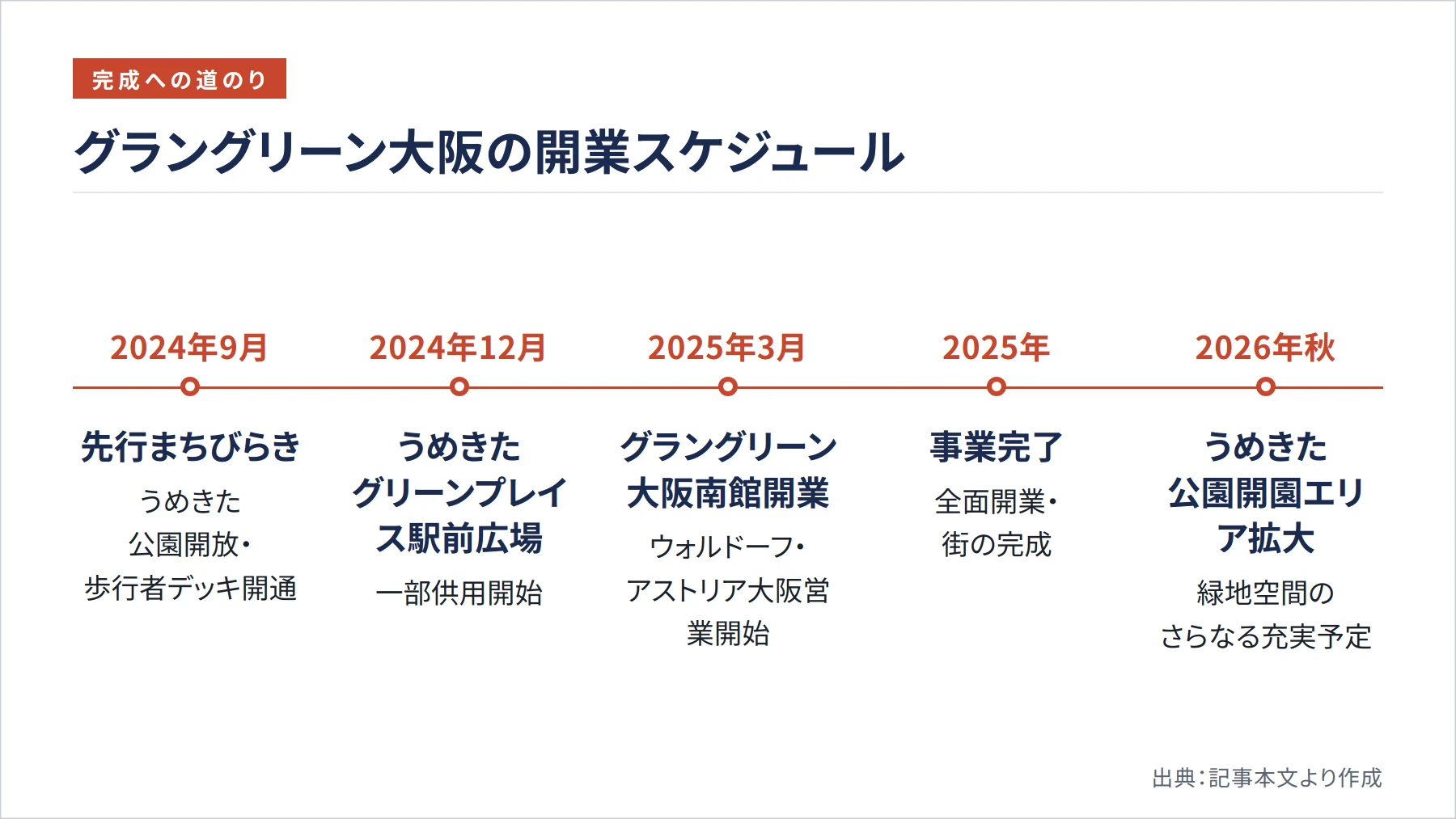 グラングリーン大阪の開業スケジュール（図解）