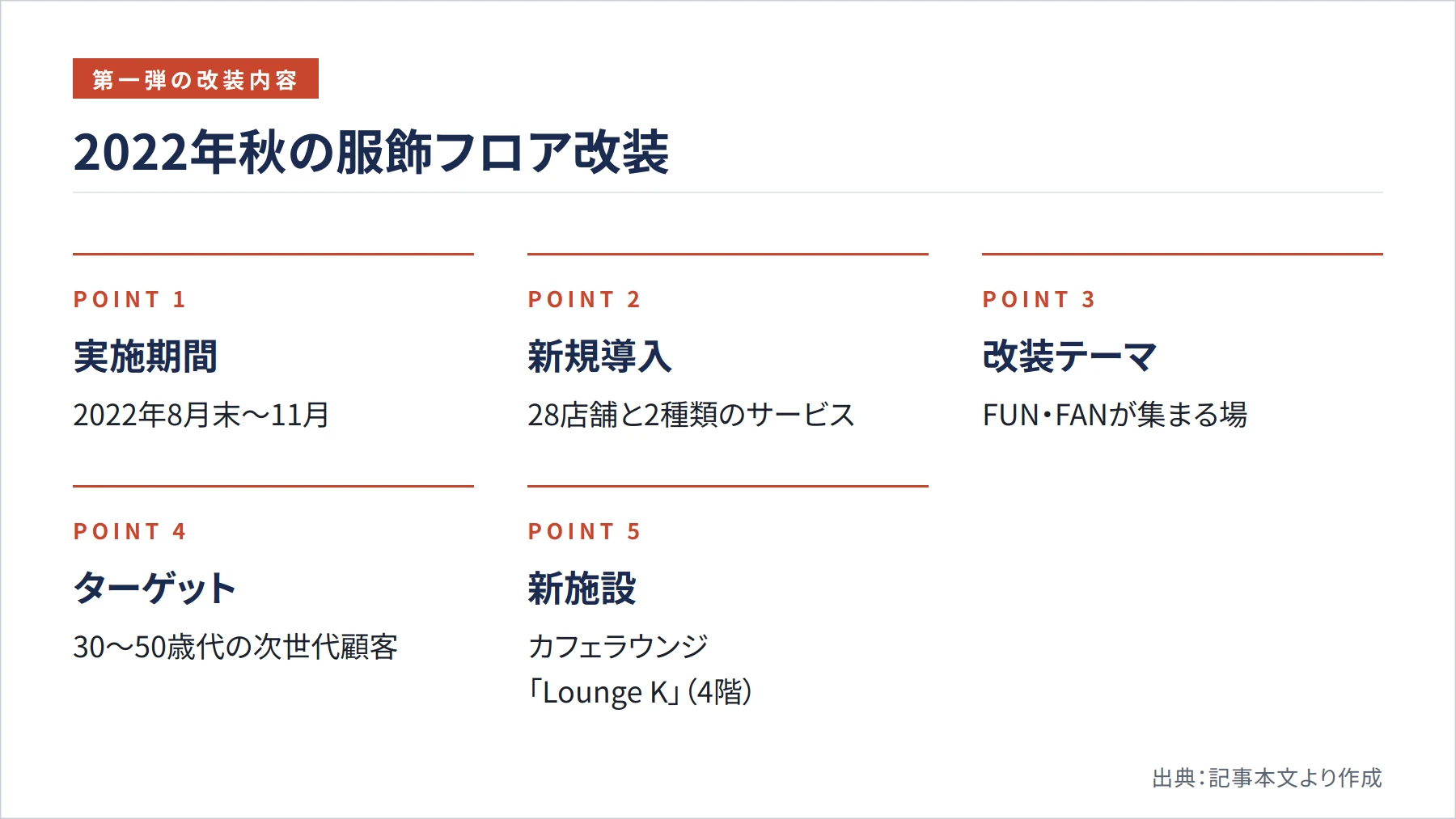 2022年秋の服飾フロア改装（図解）
