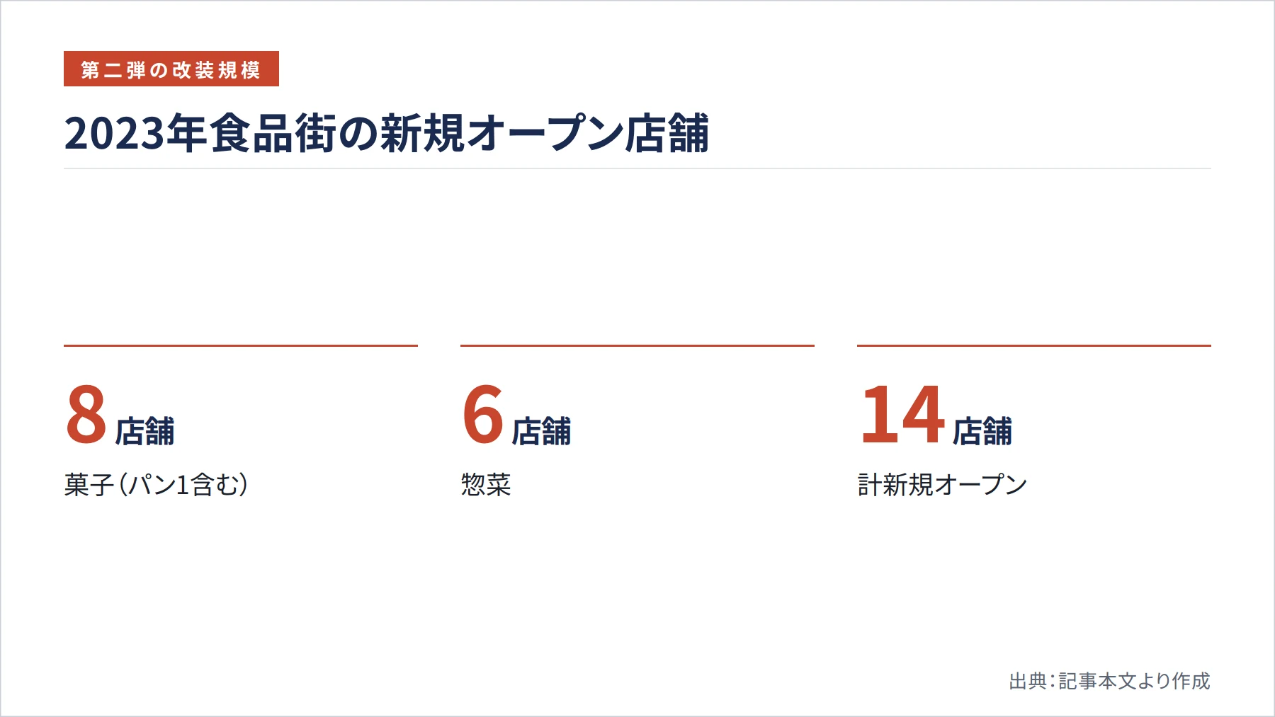 2023年食品街の新規オープン店舗（図解）