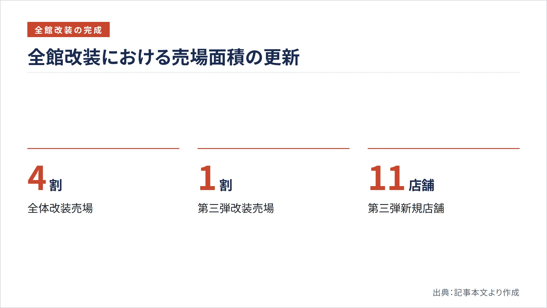 全館改装における売場面積の更新（図解）
