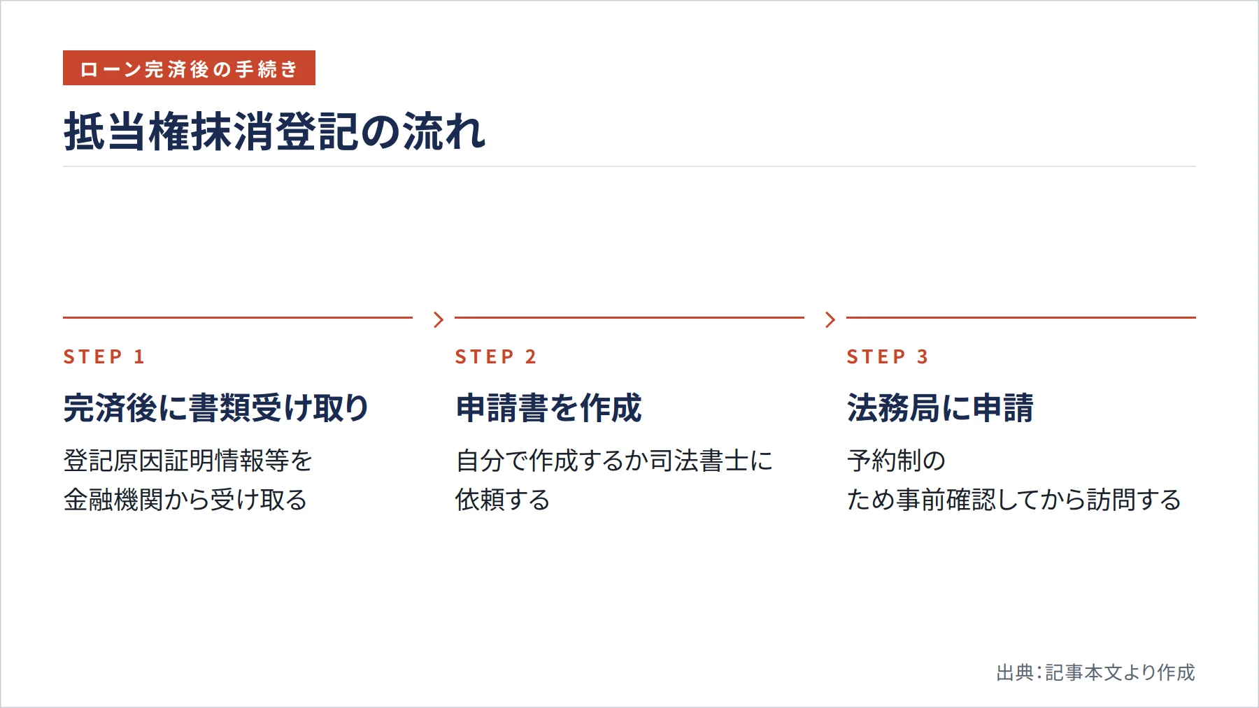 抵当権抹消登記の流れ（図解）