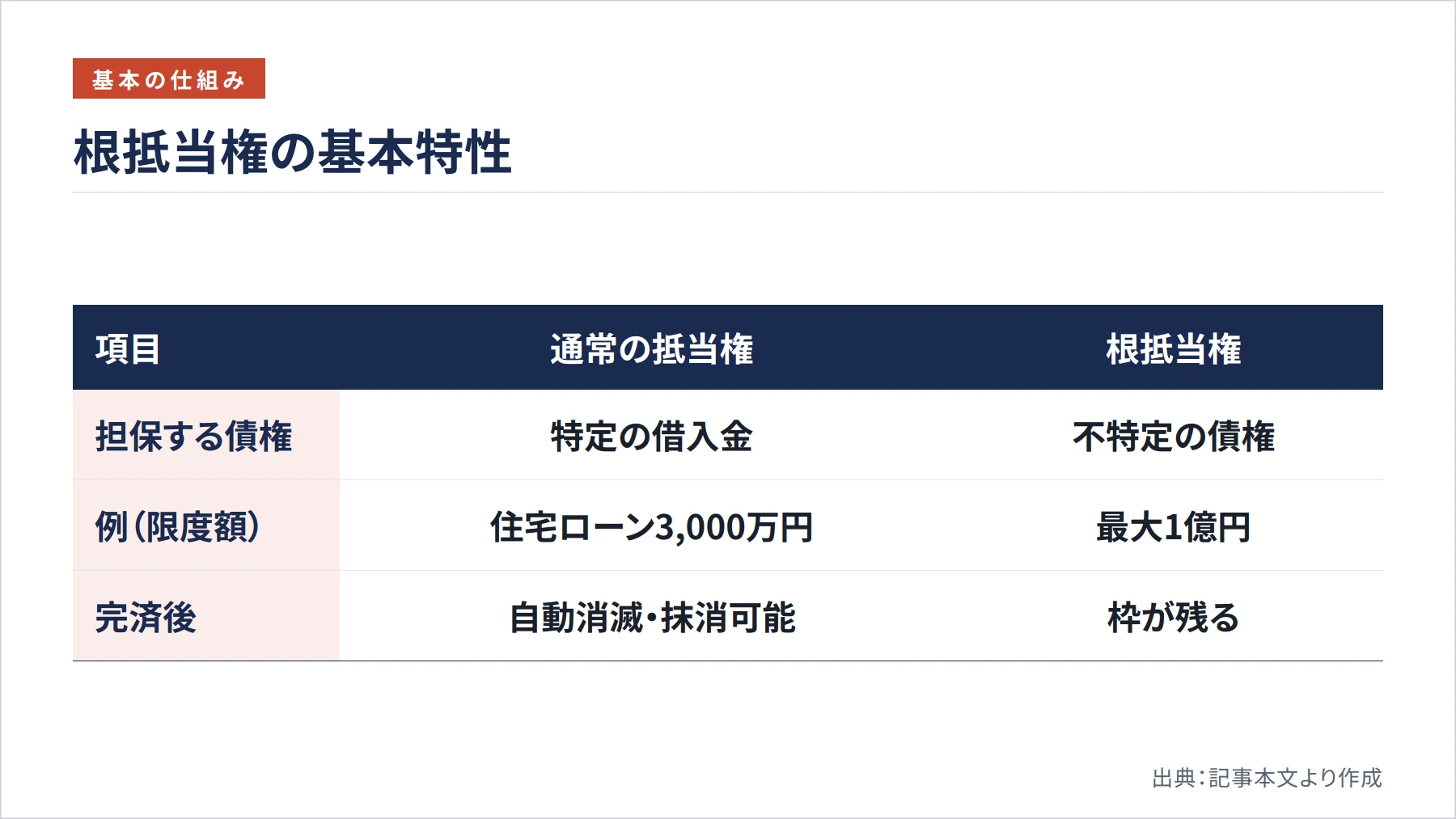 根抵当権の基本特性（図解）