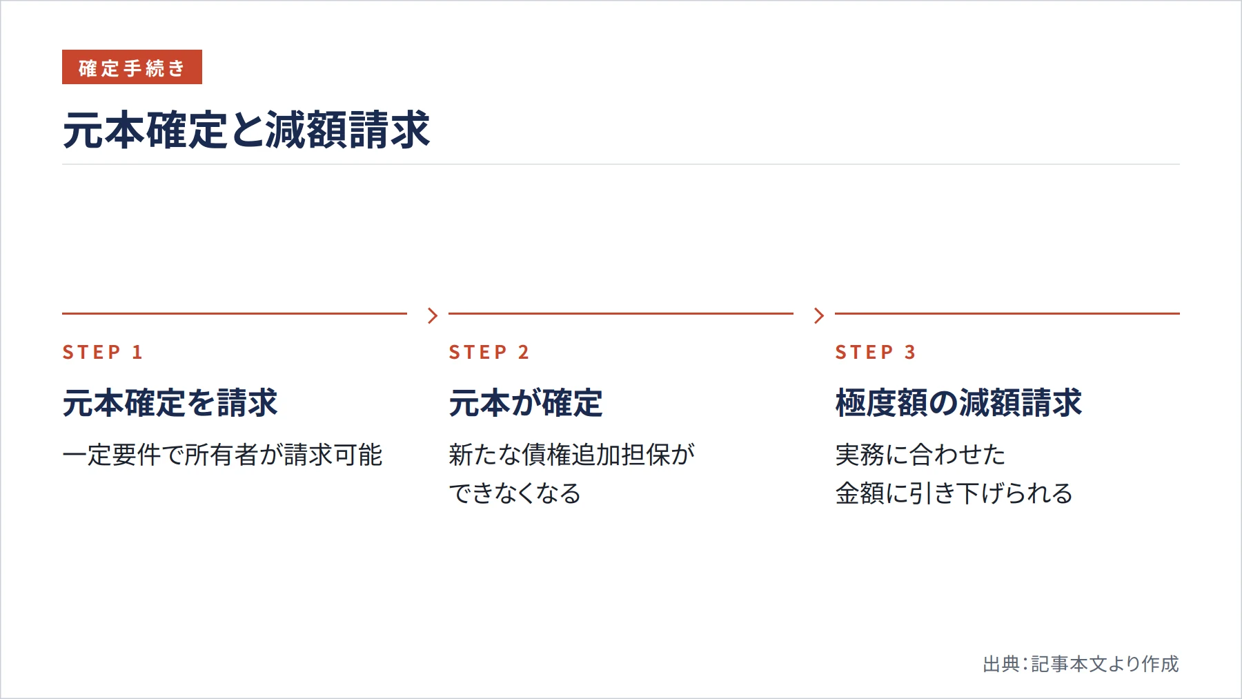 元本確定と減額請求（図解）