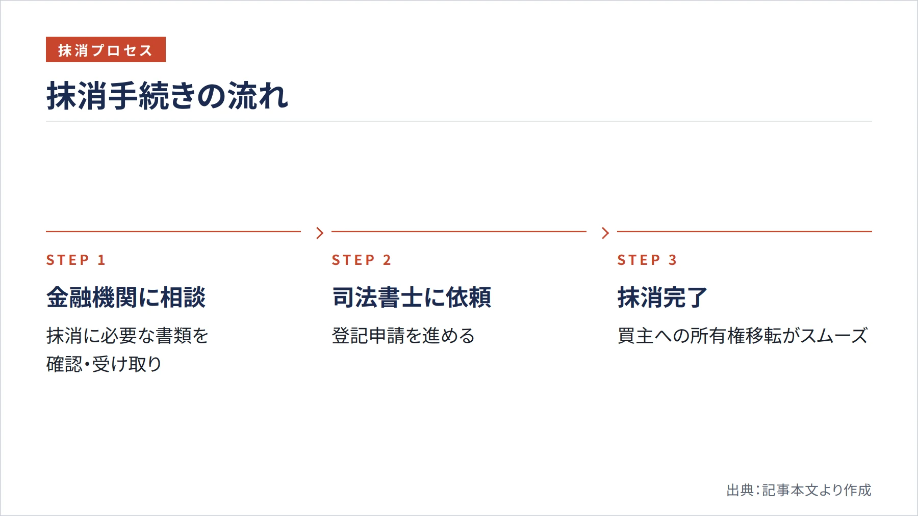 抹消手続きの流れ（図解）