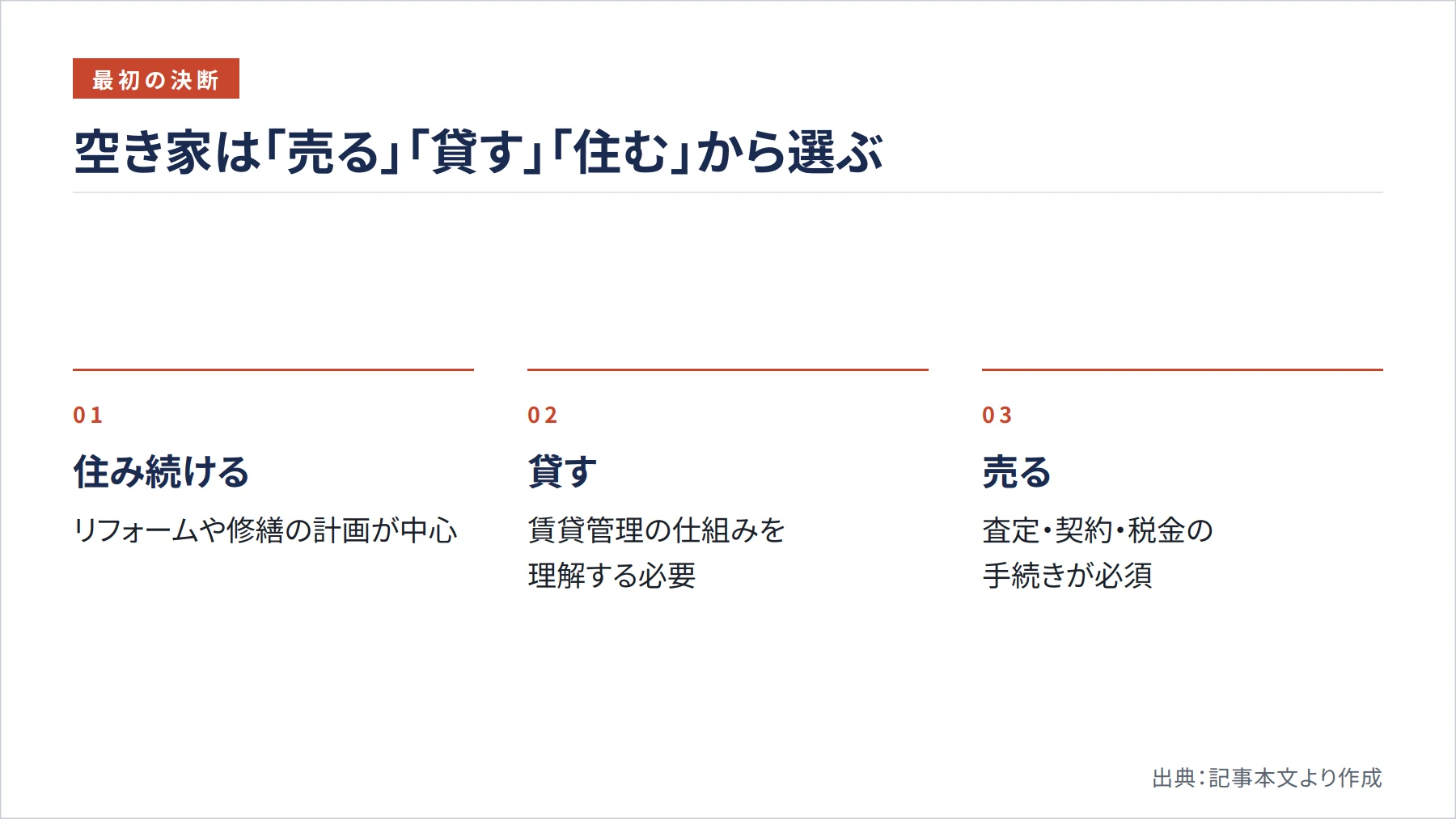 空き家は「売る」「貸す」「住む」から選ぶ（図解）