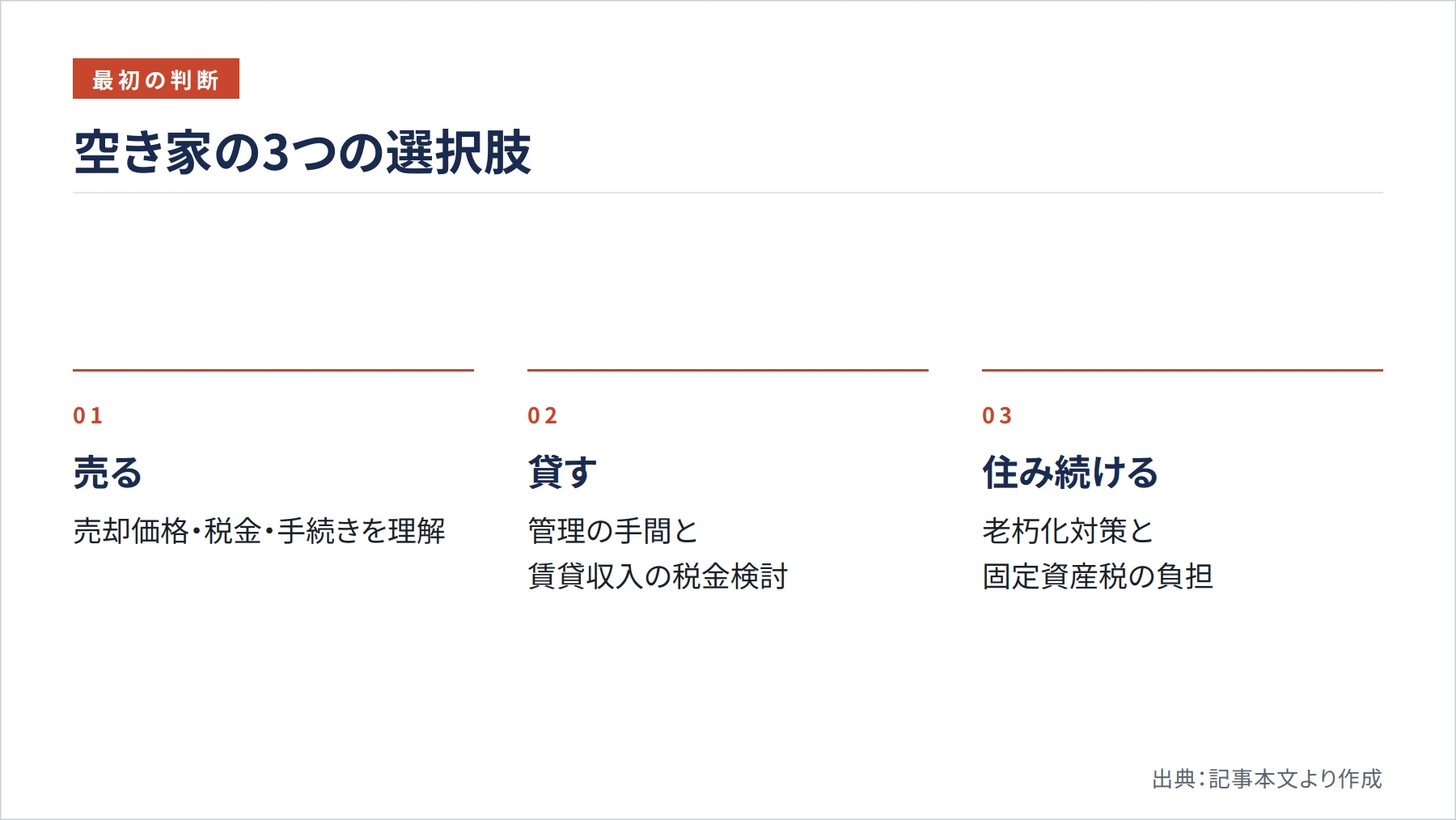 空き家の3つの選択肢(図解)