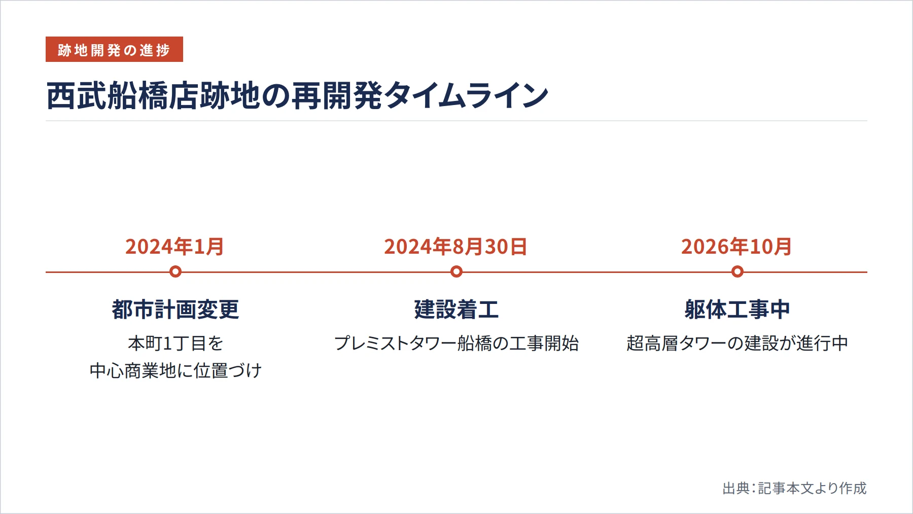 西武船橋店跡地の再開発タイムライン（図解）