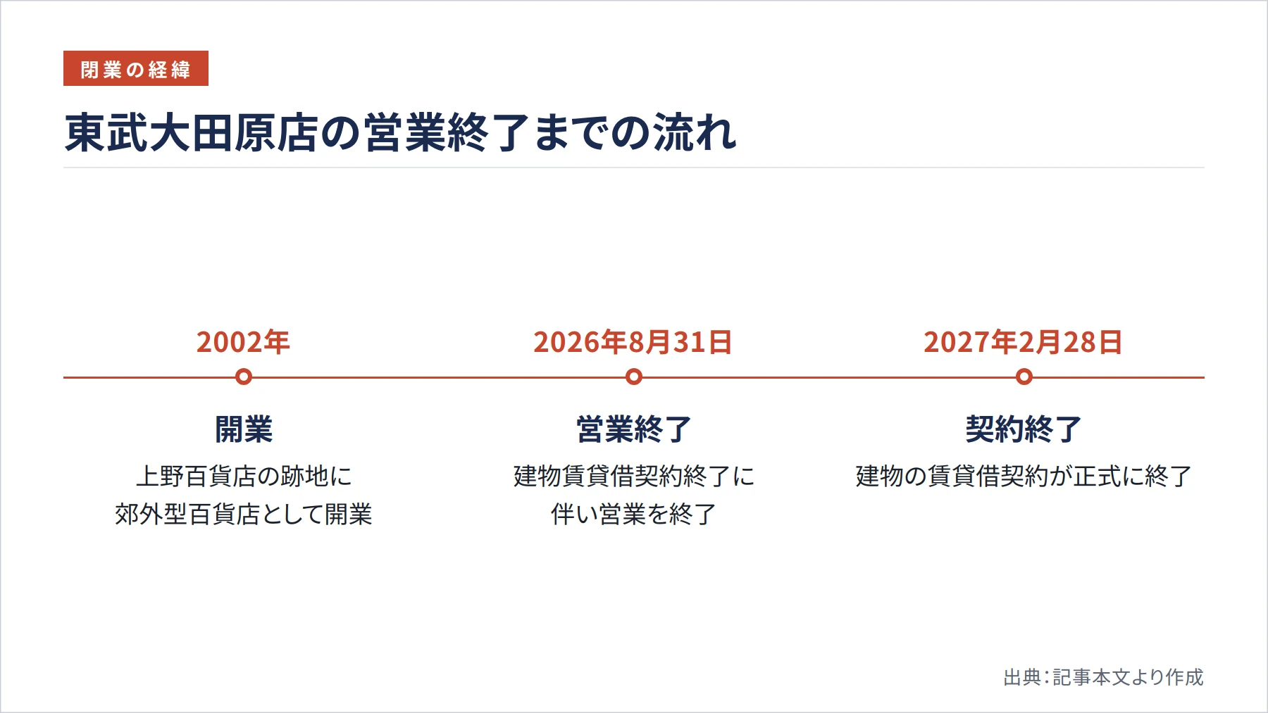 東武大田原店の営業終了までの流れ（図解）