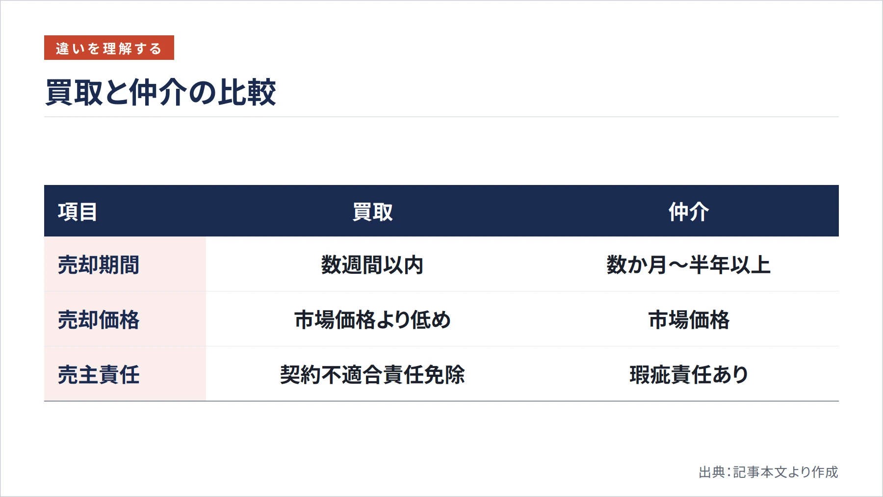 買取と仲介の比較（図解）
