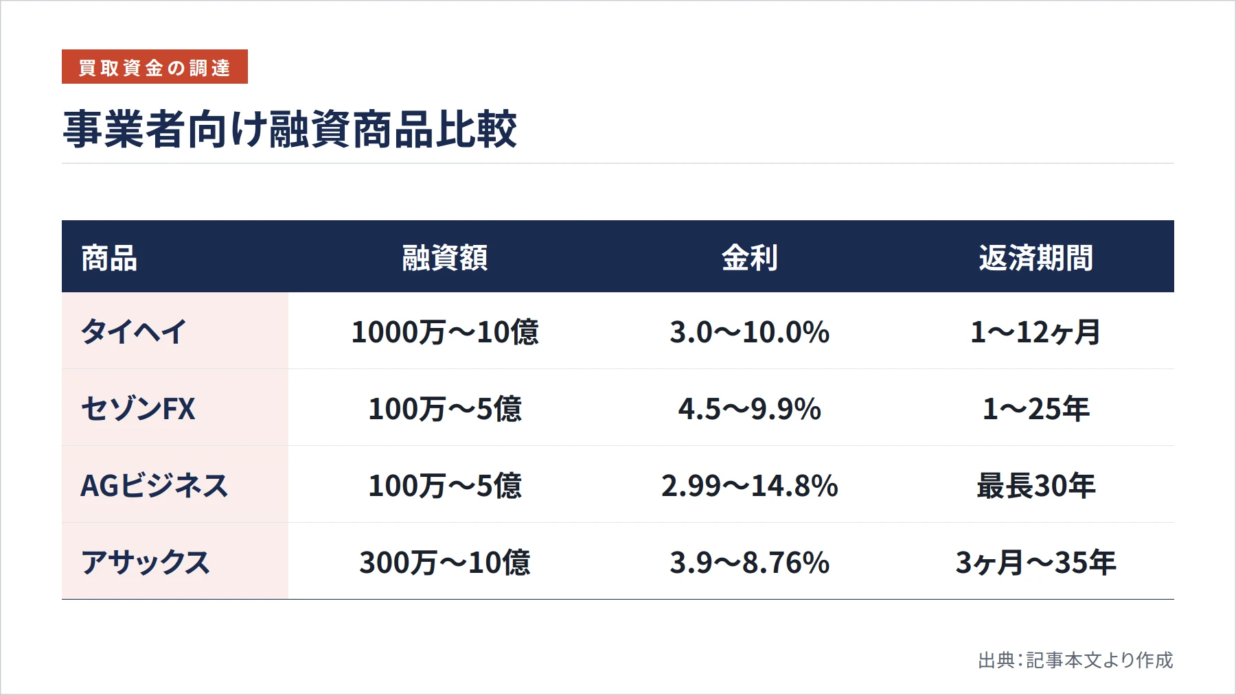 事業者向け融資商品比較（図解）