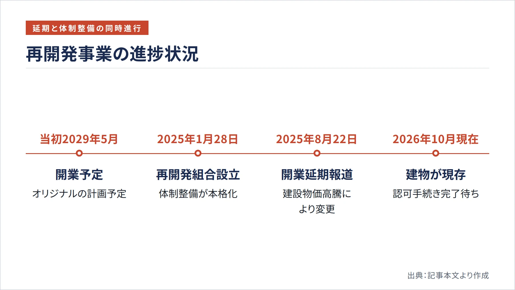 再開発事業の進捗状況（図解）