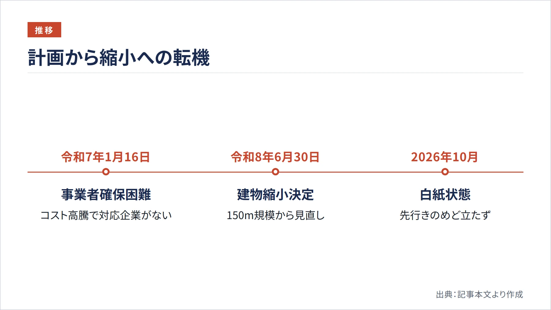 計画から縮小への転機（図解）