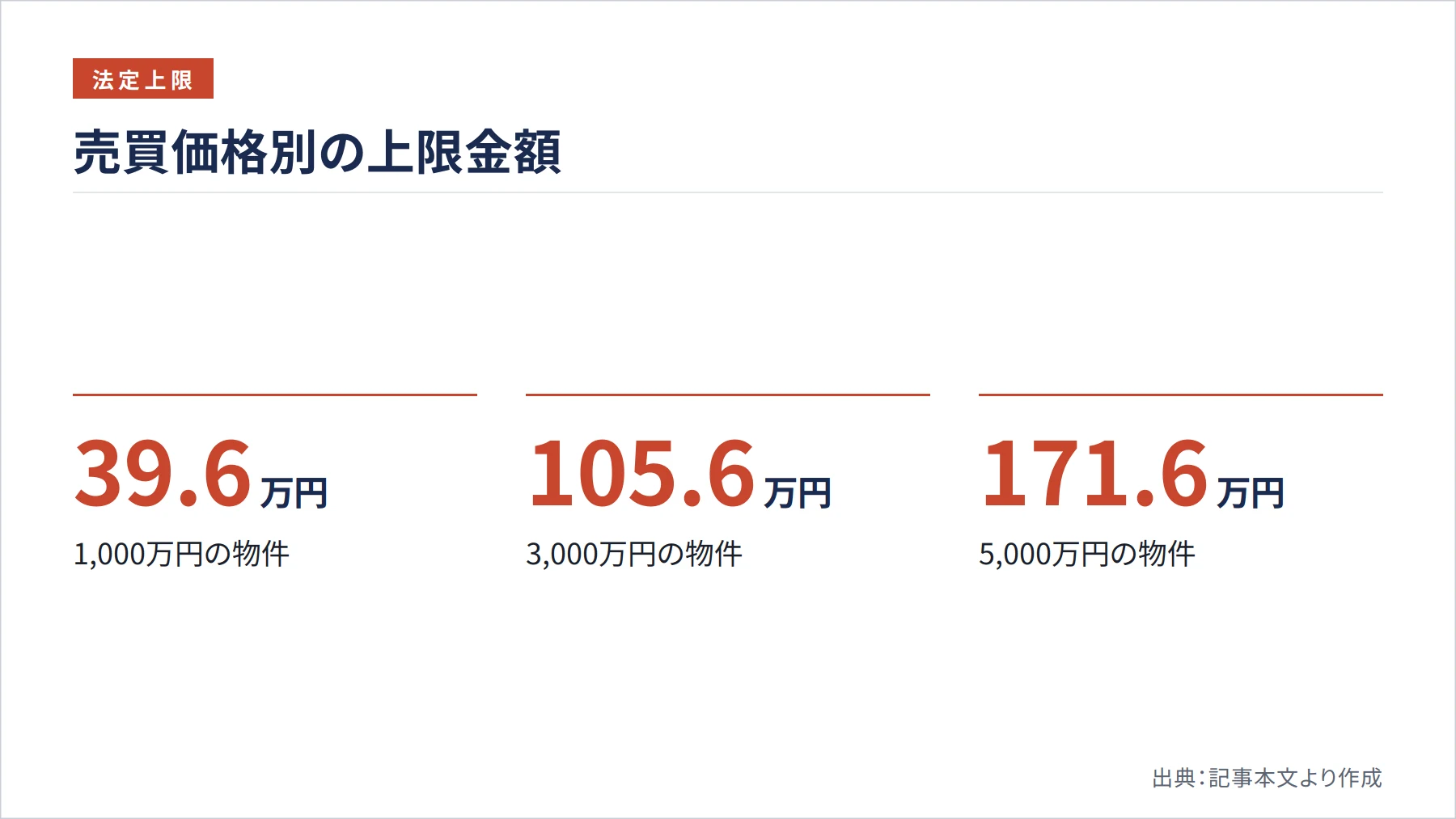 売買価格別の上限金額（図解）