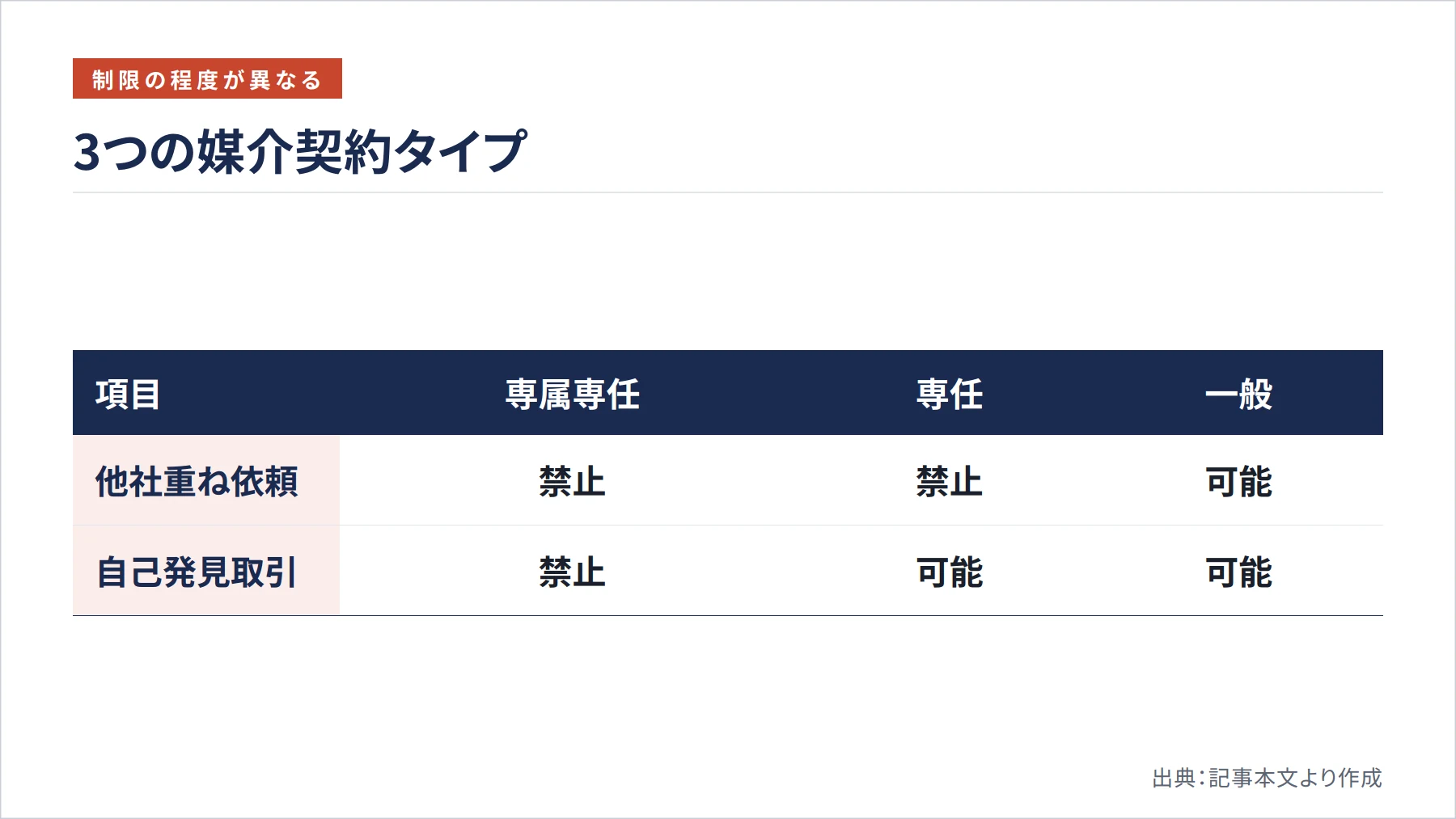 3つの媒介契約タイプ（図解）