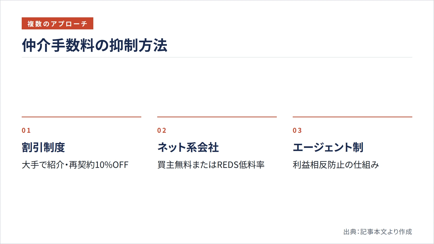 仲介手数料の抑制方法（図解）