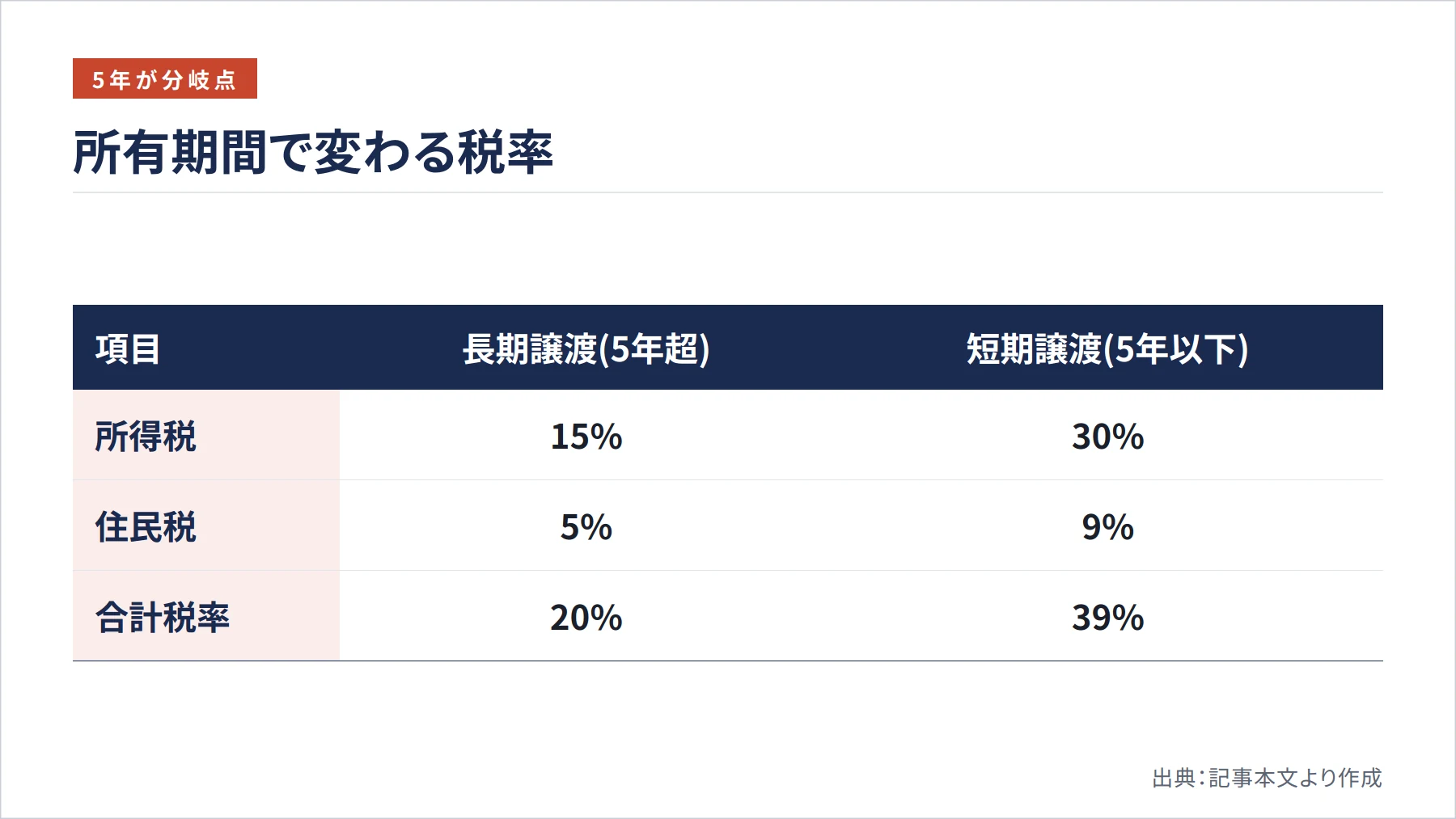 所有期間で変わる税率（図解）