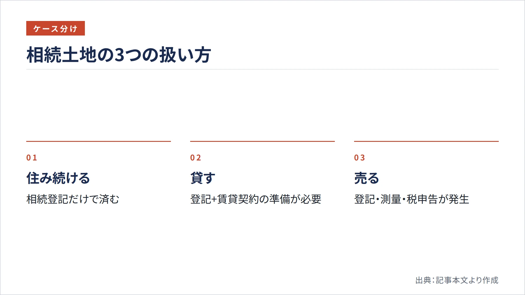 相続土地の3つの扱い方（図解）
