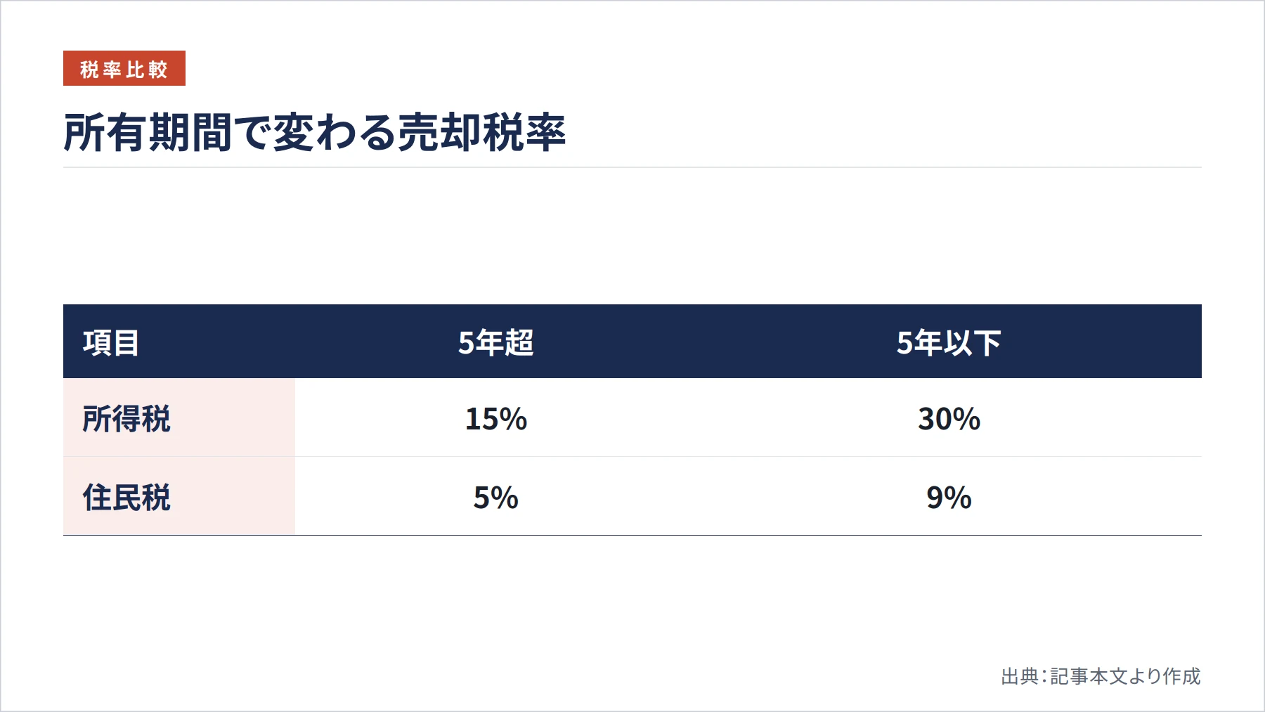 所有期間で変わる売却税率（図解）