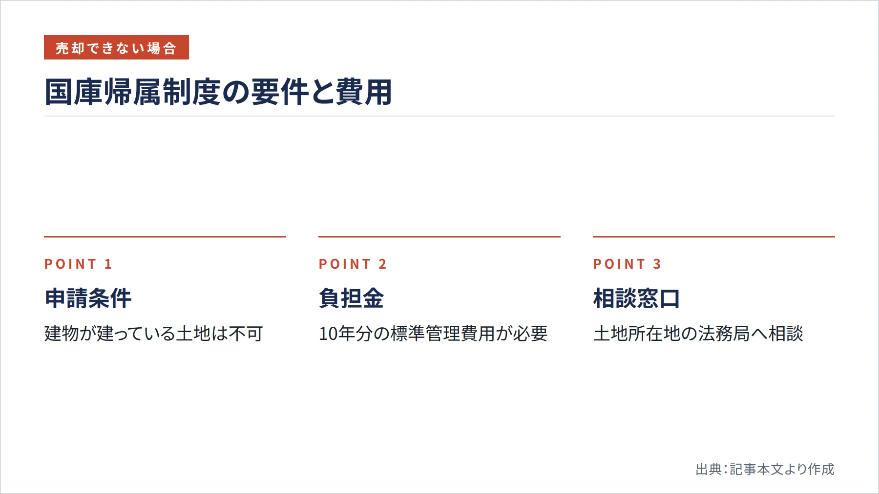 国庫帰属制度の要件と費用（図解）