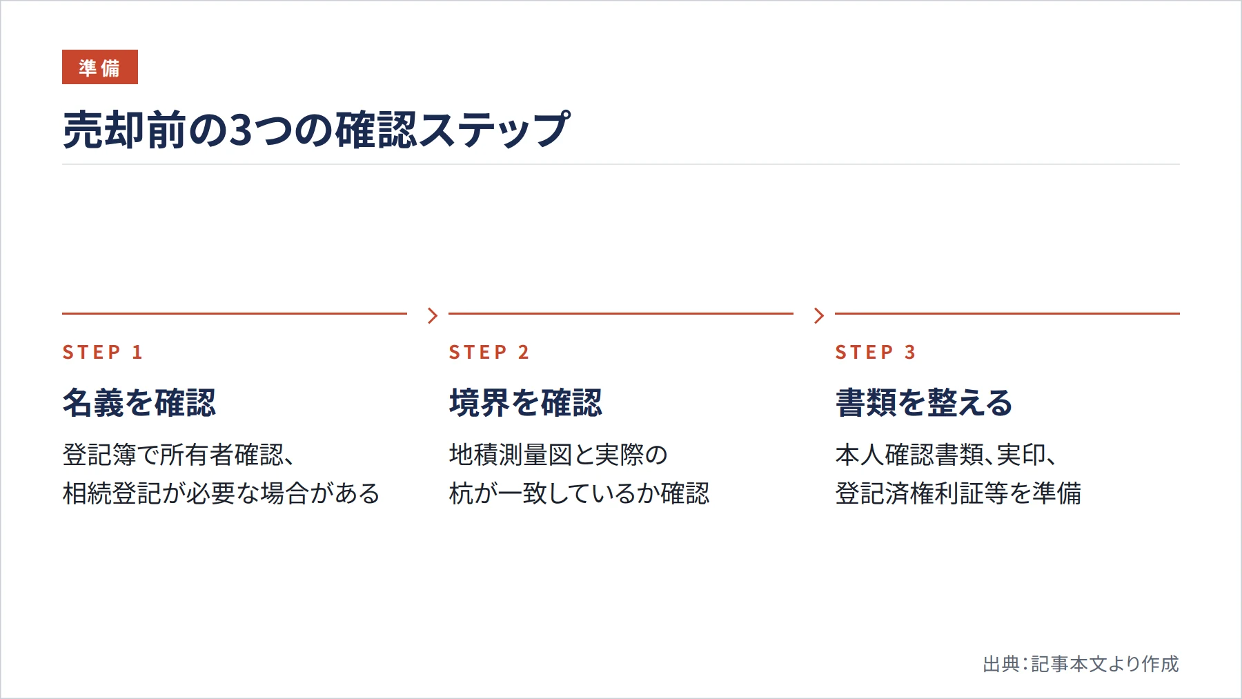 売却前の3つの確認ステップ（図解）