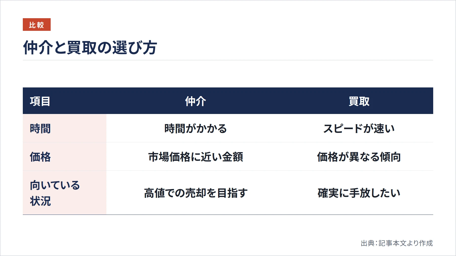 仲介と買取の選び方（図解）