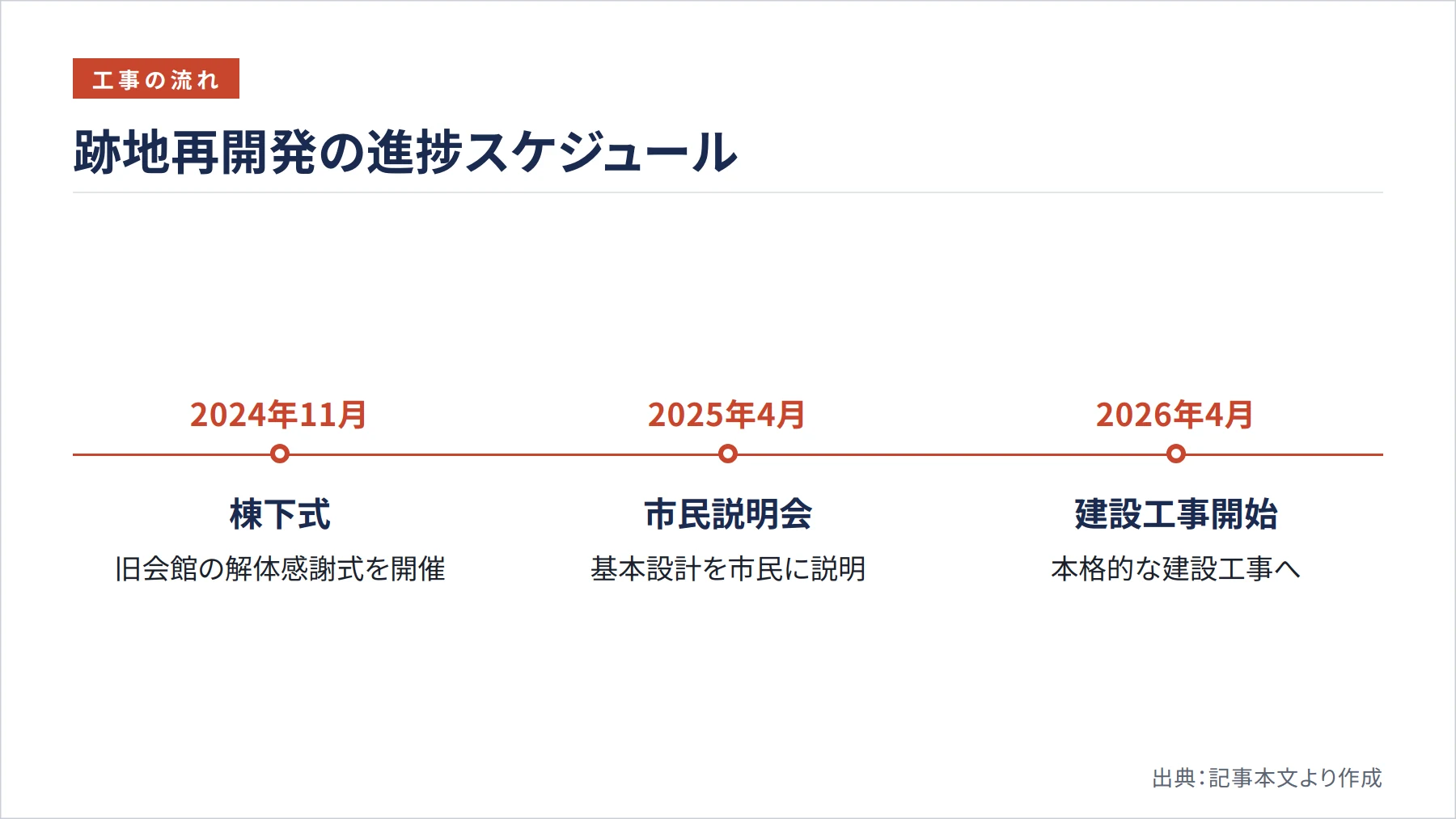 跡地再開発の進捗スケジュール（図解）