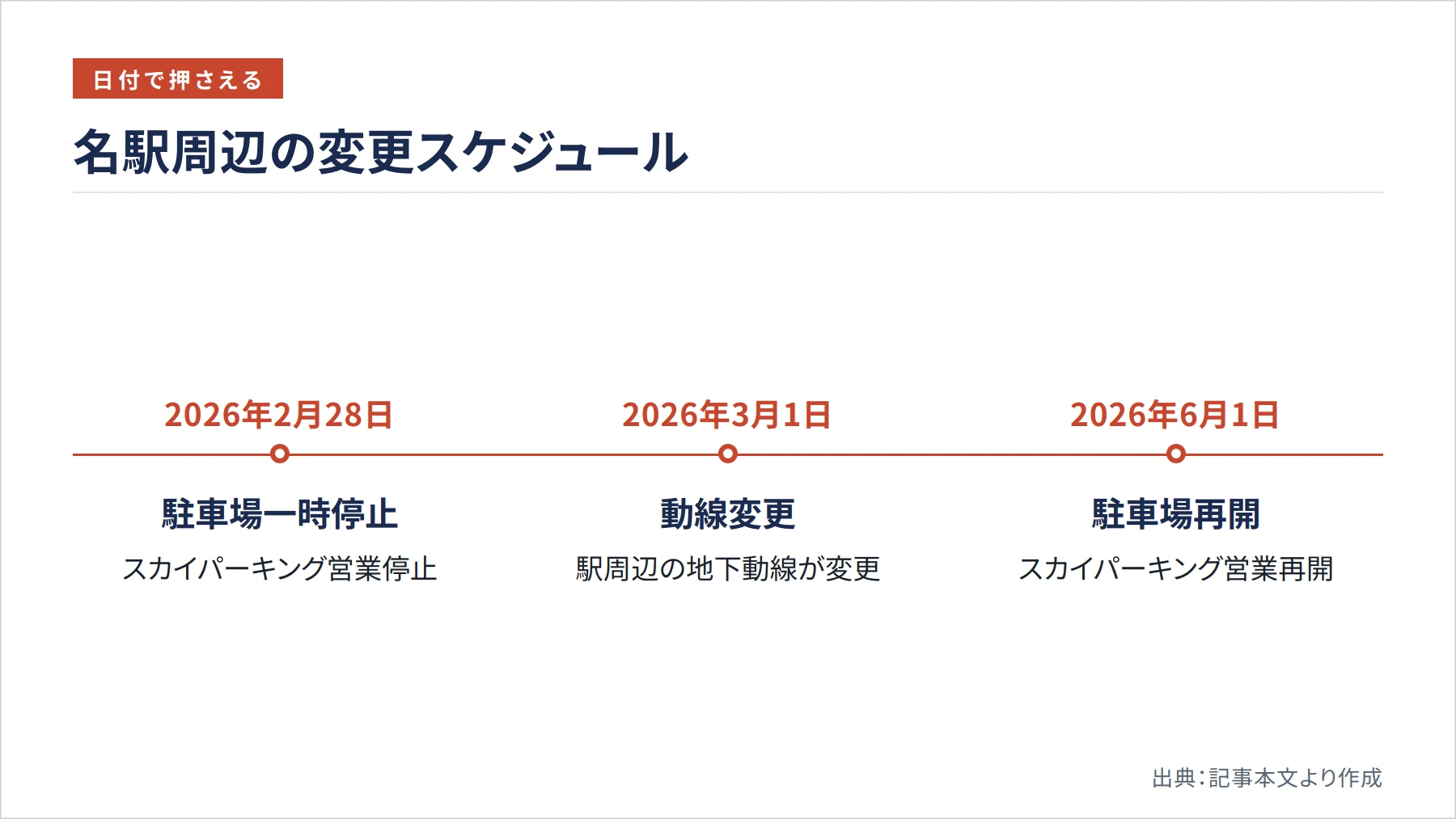 名駅周辺の変更スケジュール（図解）
