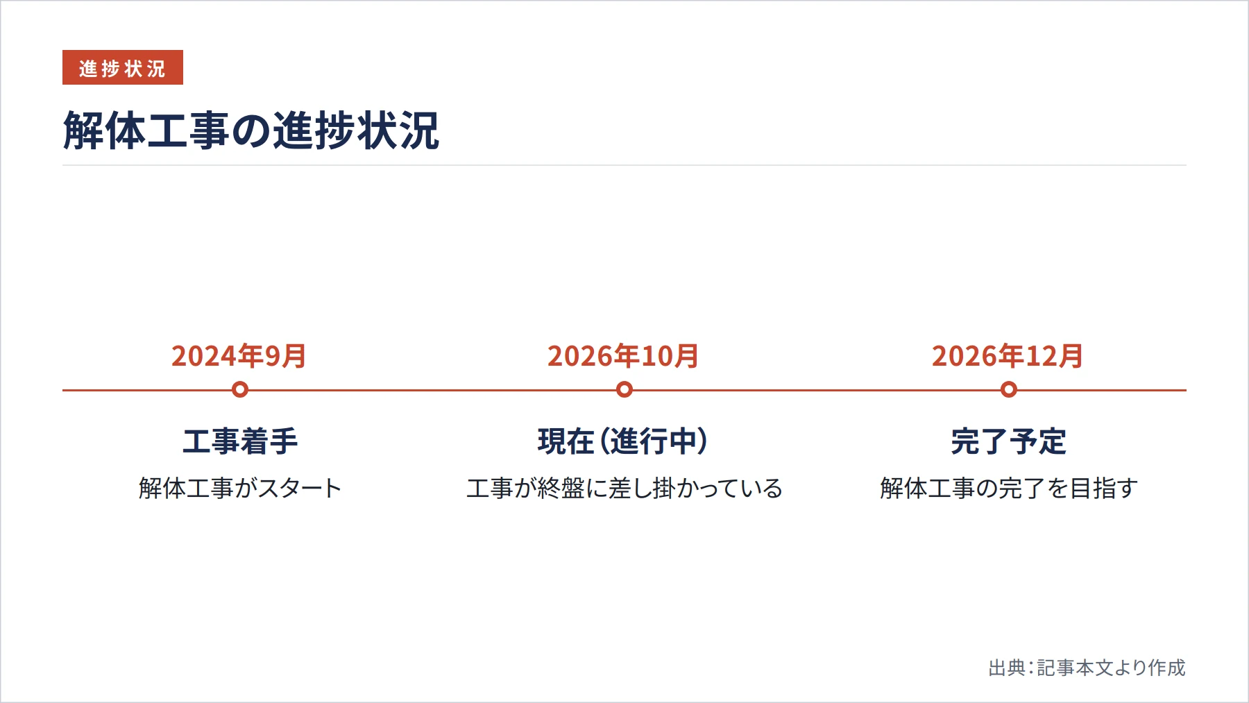 解体工事の進捗状況（図解）