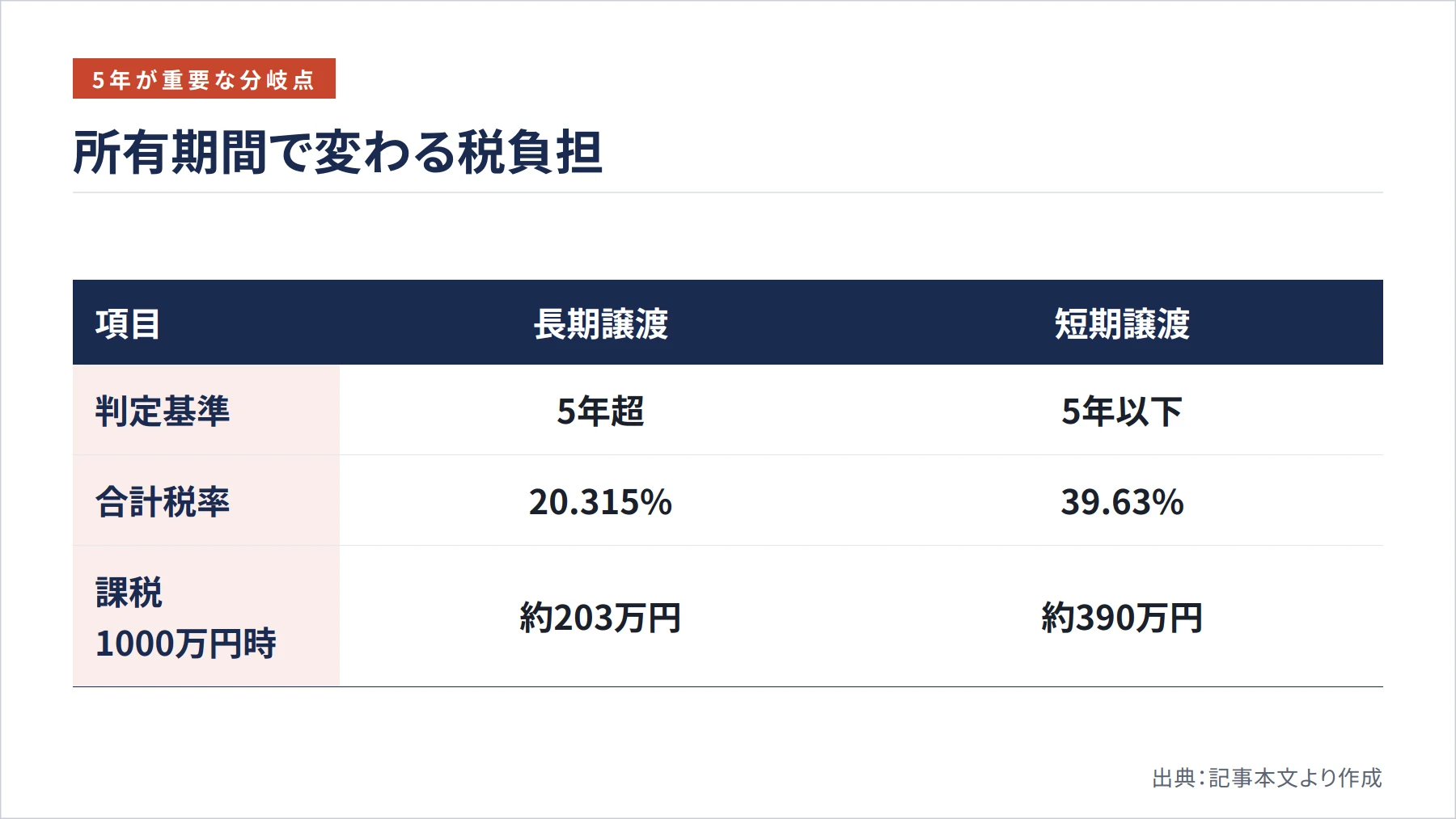 所有期間で変わる税負担(図解)