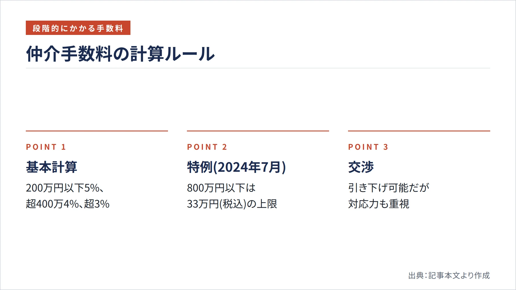 仲介手数料の計算ルール(図解)
