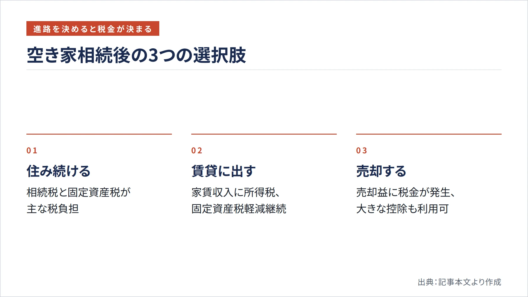 空き家相続後の3つの選択肢（図解）
