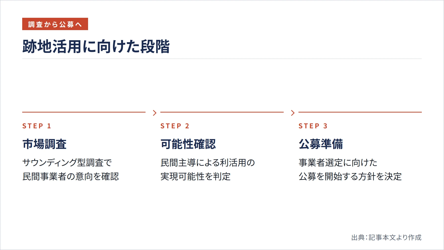 跡地活用に向けた段階（図解）