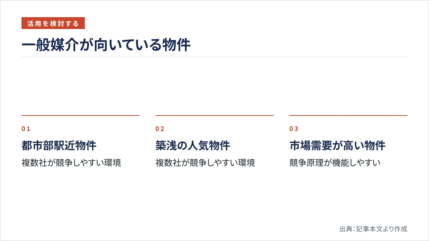 一般媒介が向いている物件（図解）