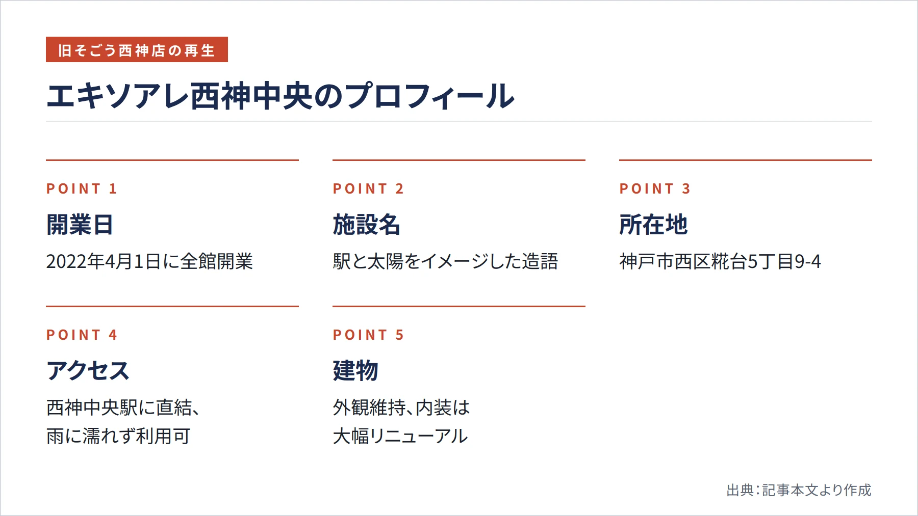 エキソアレ西神中央のプロフィール（図解）