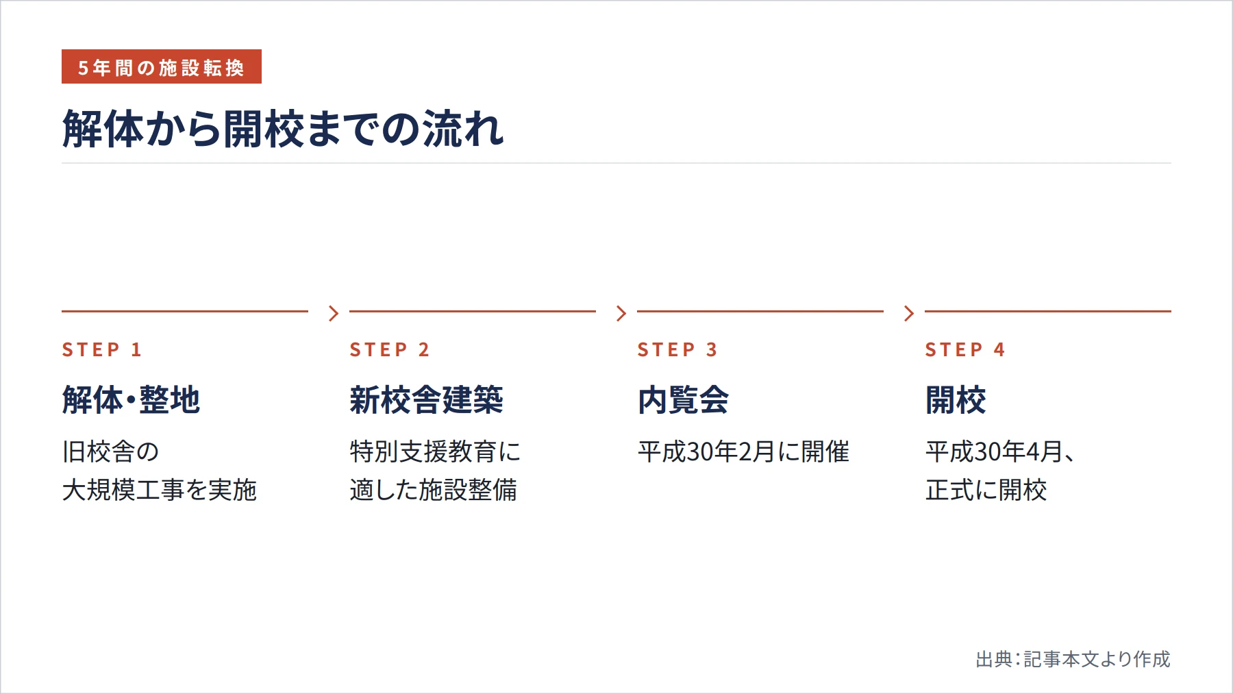 解体から開校までの流れ（図解）