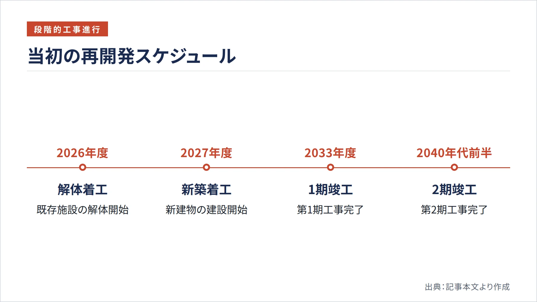 当初の再開発スケジュール（図解）