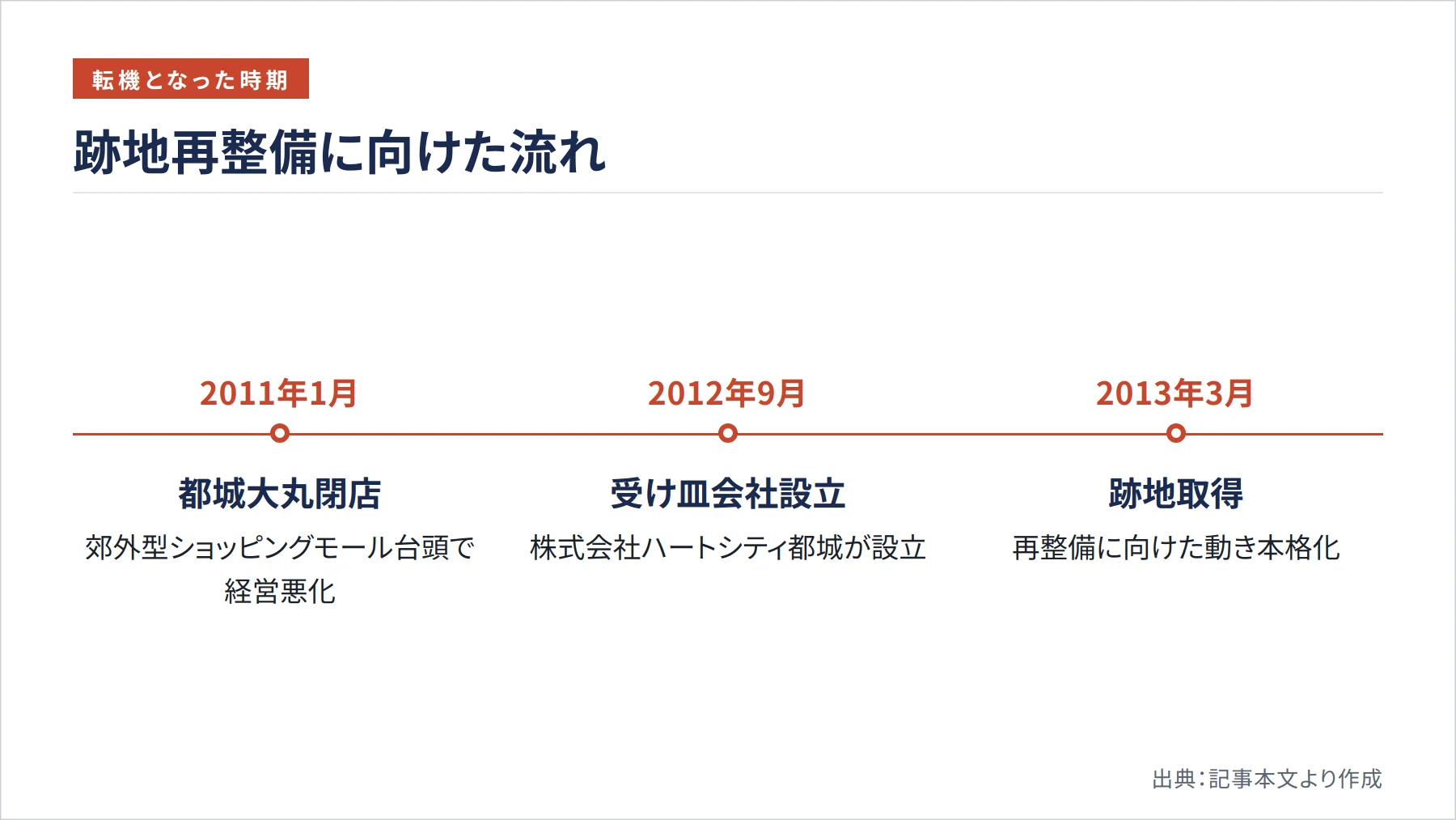 跡地再整備に向けた流れ（図解）