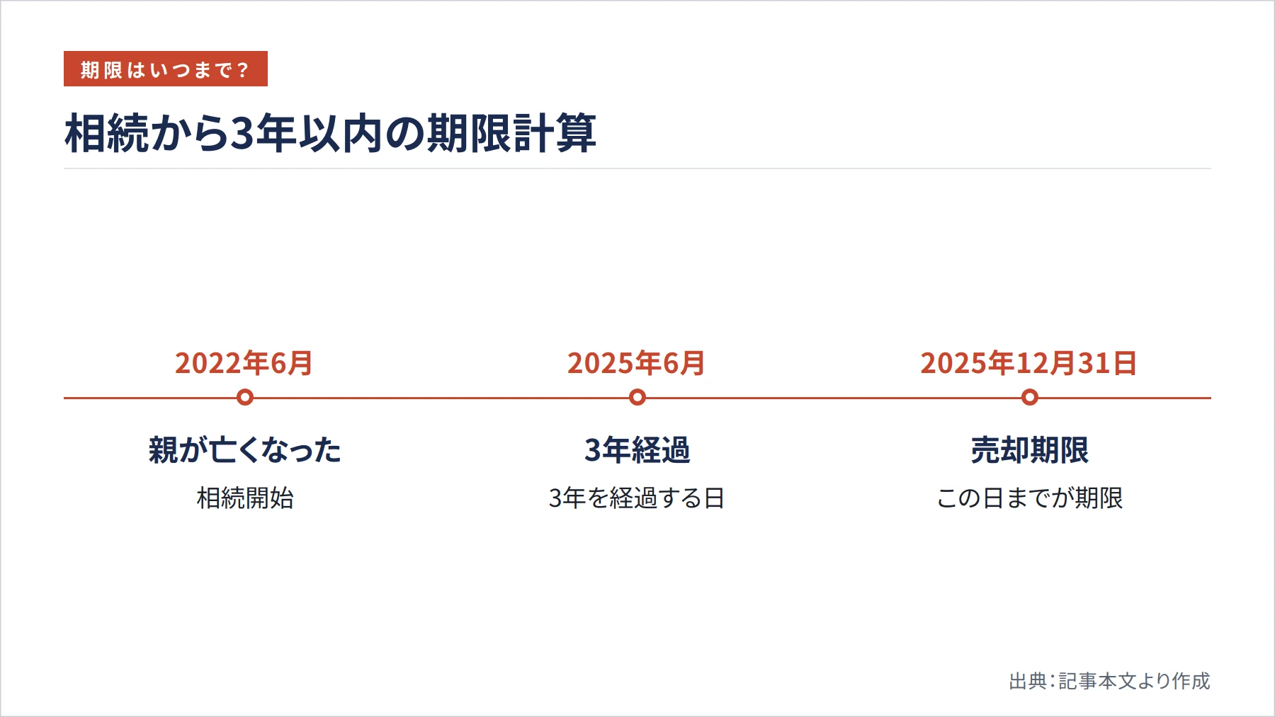 相続から3年以内の期限計算（図解）